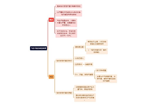 气性坏疽的病因病理