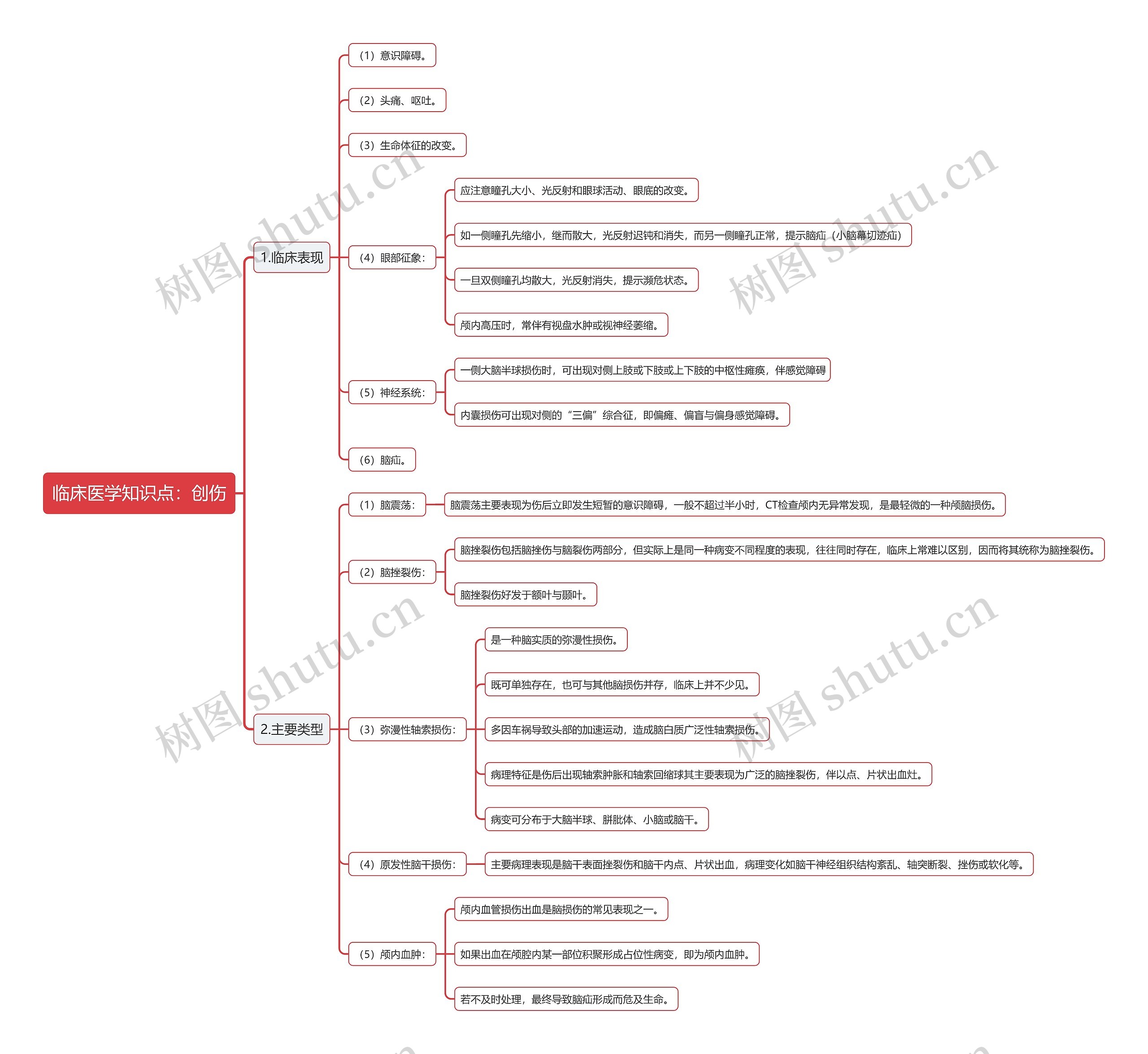 临床医学知识点：创伤思维导图