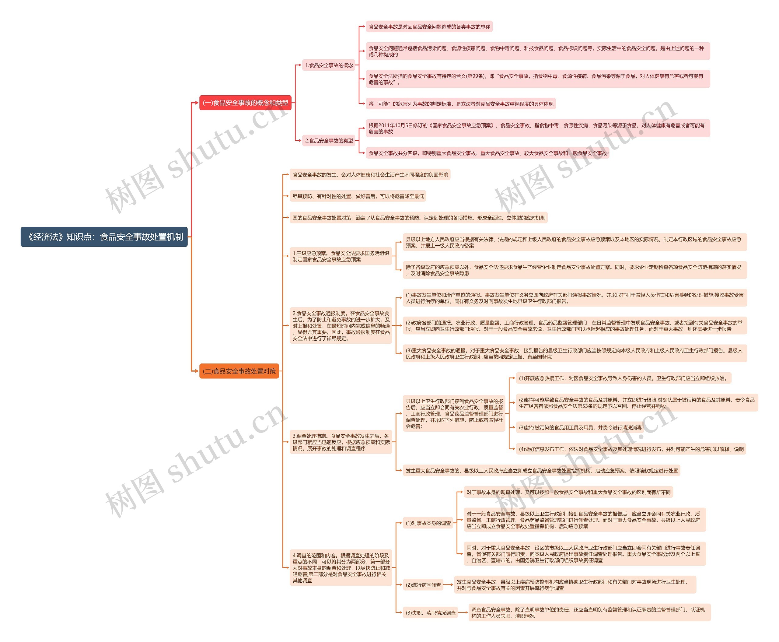 《经济法》知识点：食品安全事故处置机制思维导图