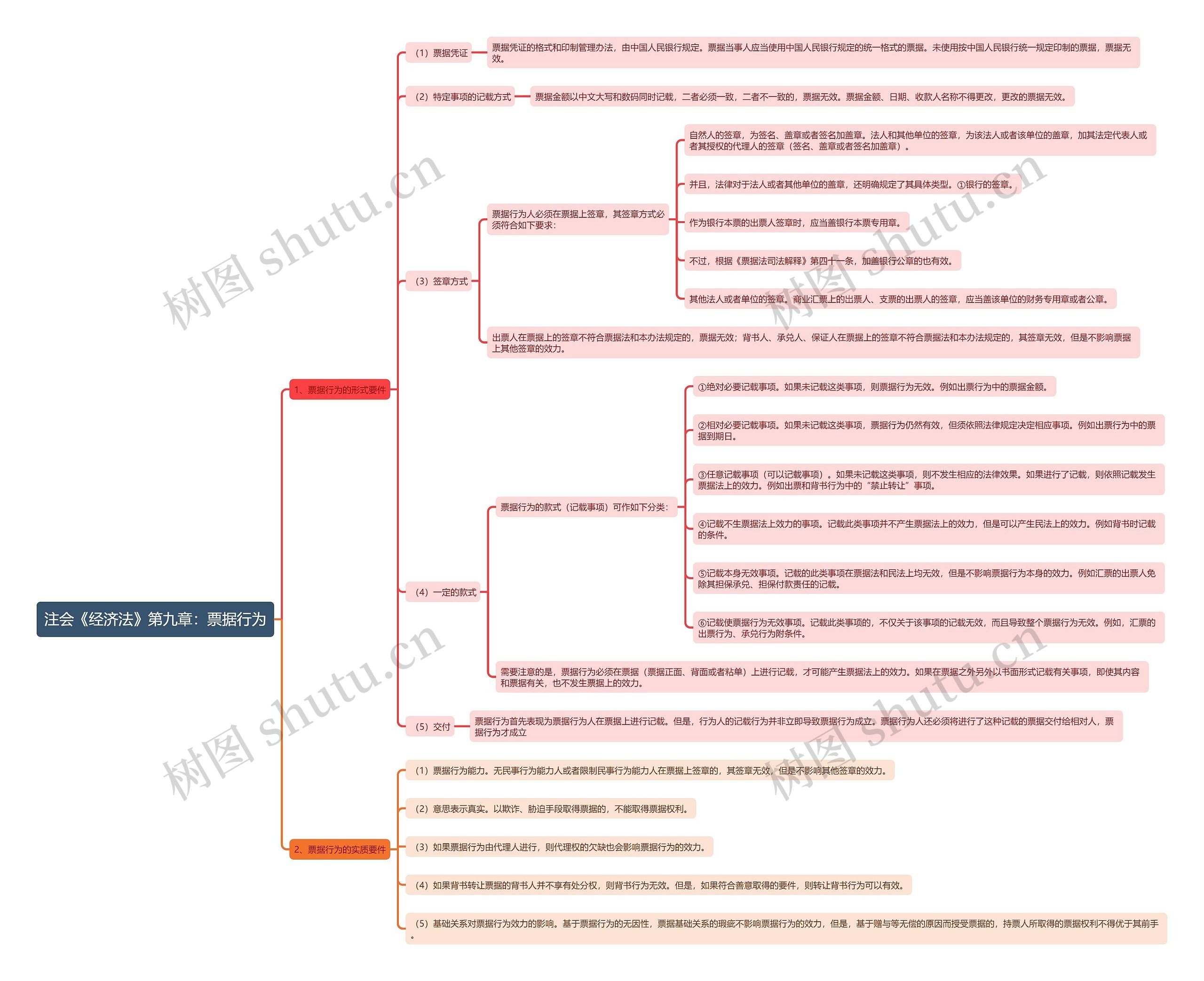 注会《经济法》第九章：票据行为思维导图