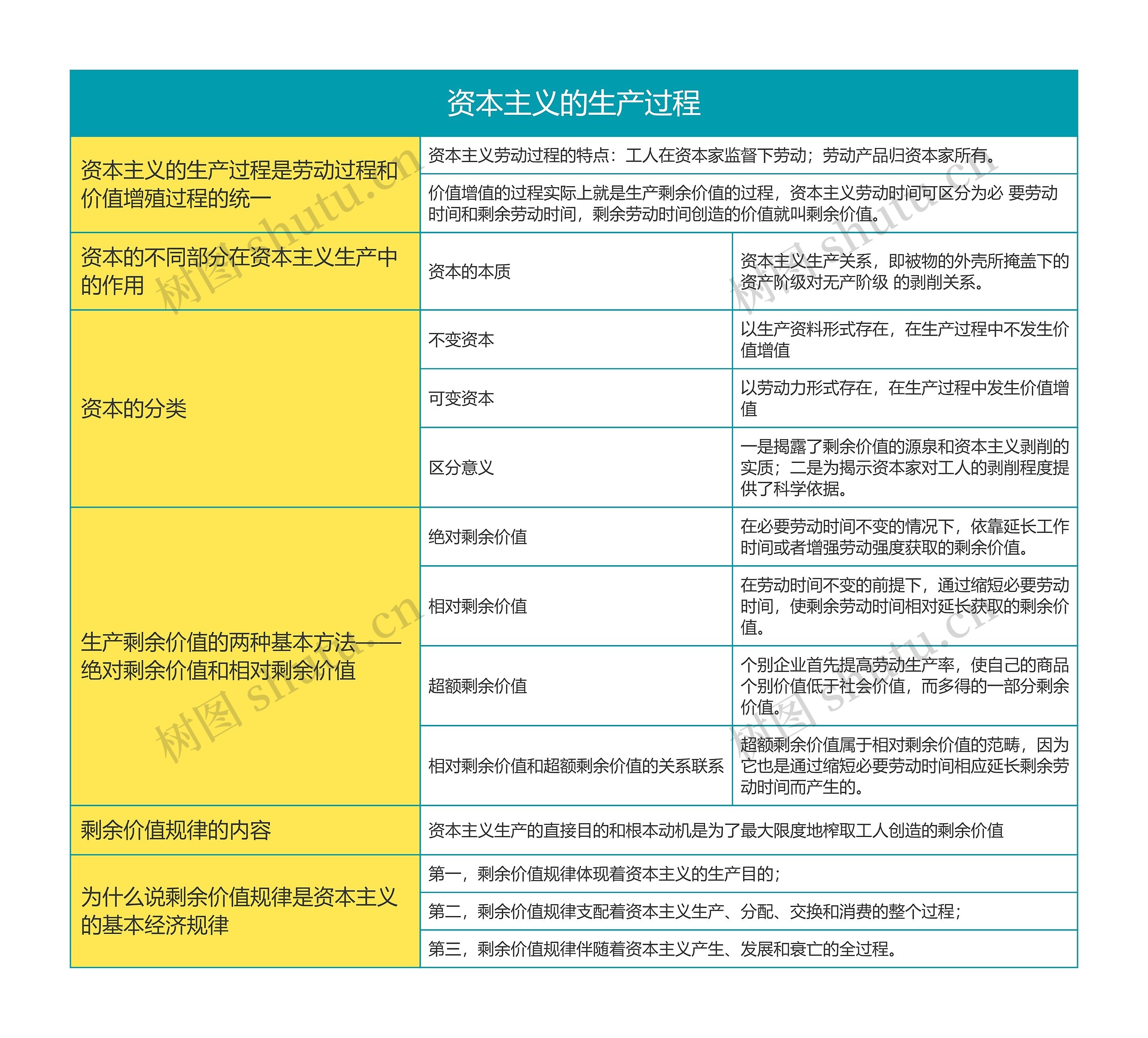 马克思主义基本原理资本主义的生产过程思维导图