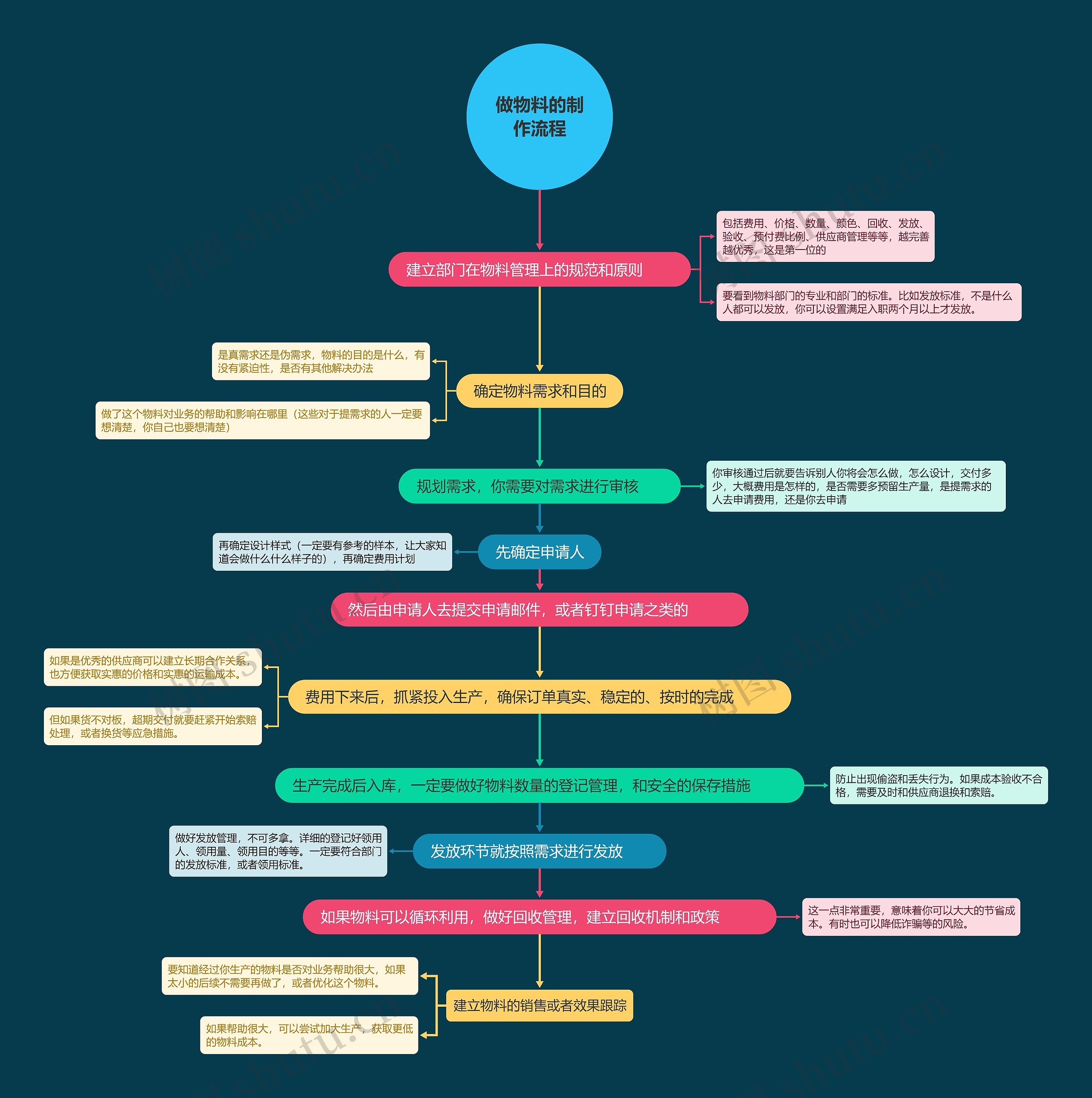 做物料的制作流程思维导图