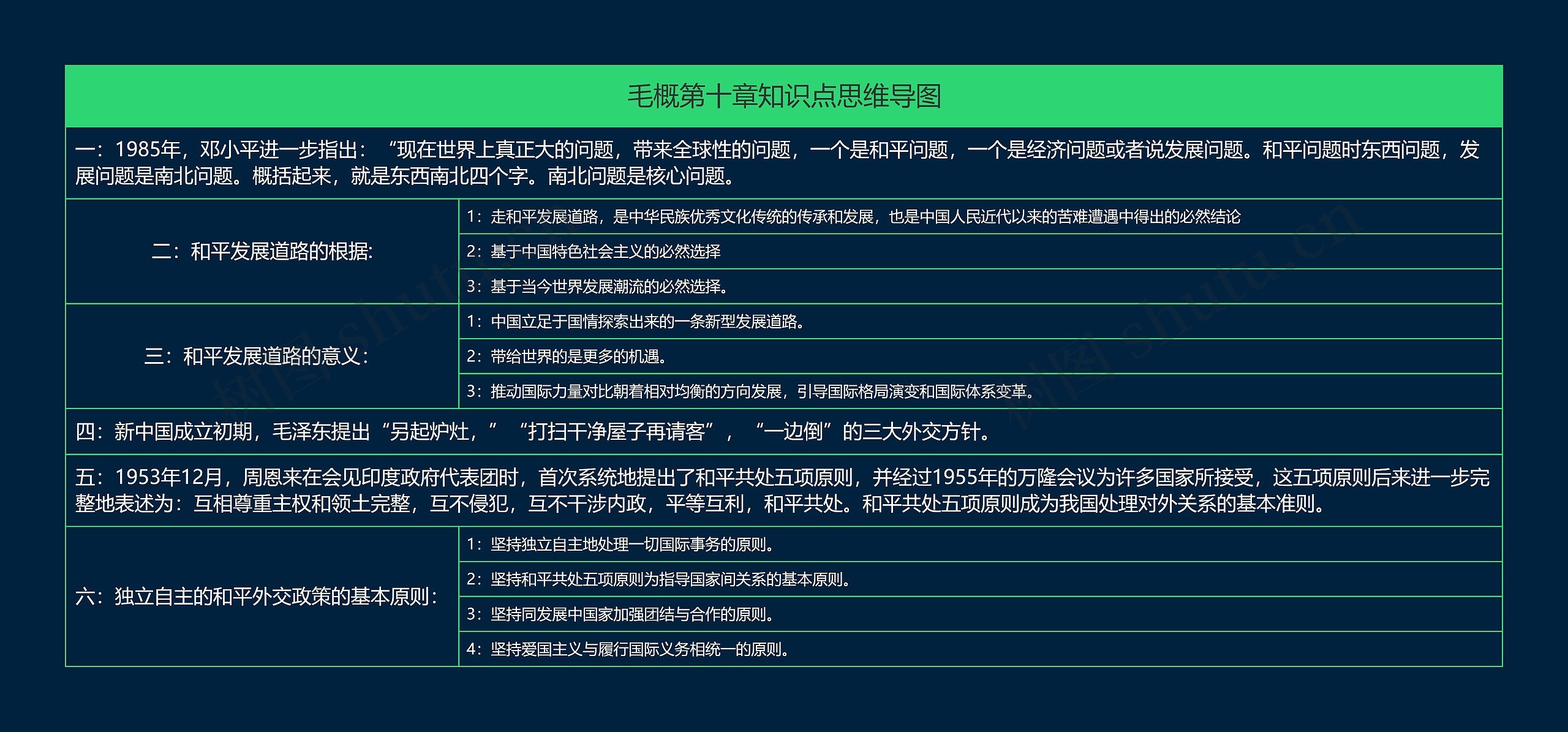 毛概第十章知识点思维导图
