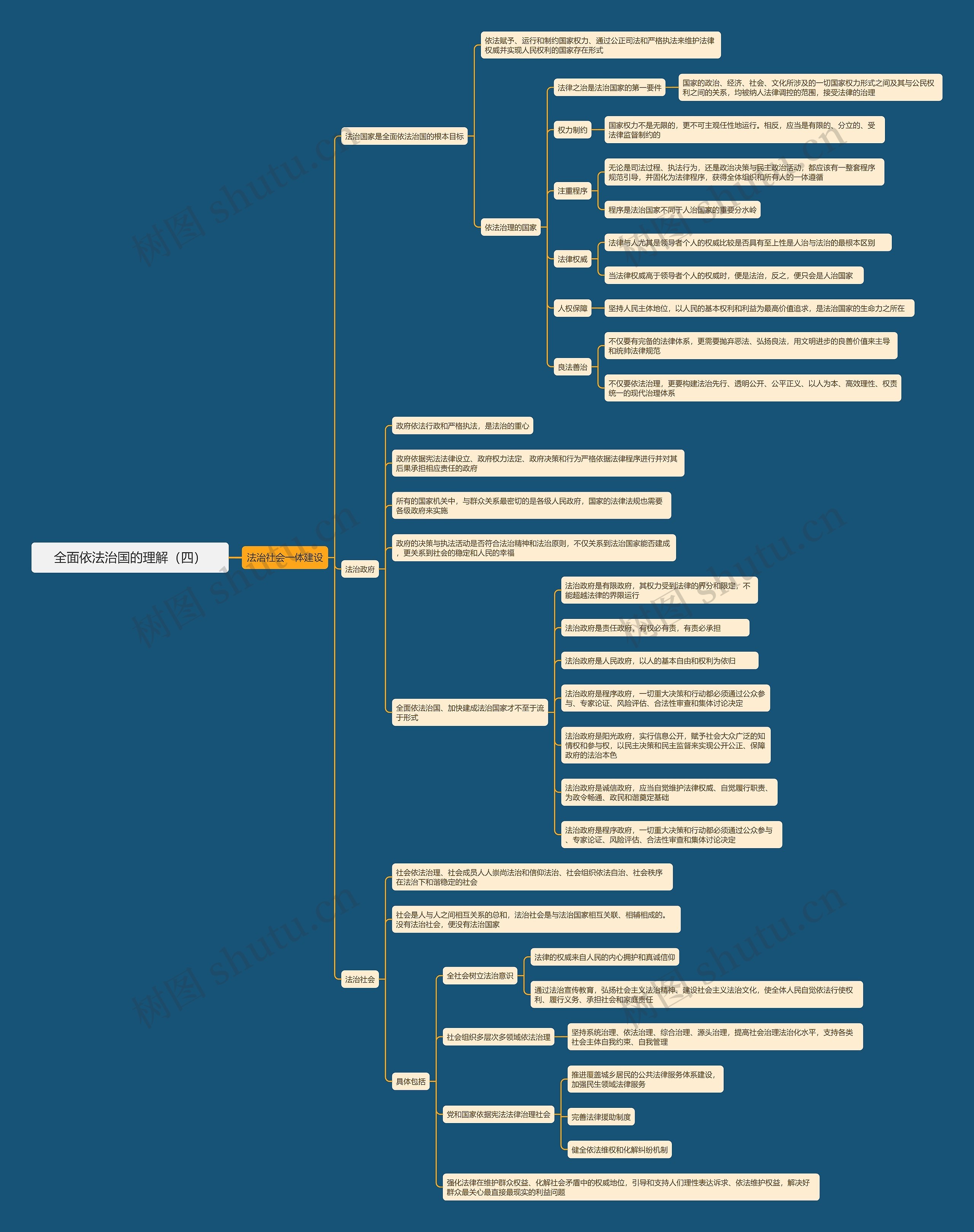 全面依法治国的理解(四)思维导图高清图 全面依法治国的理解(四)思维导图