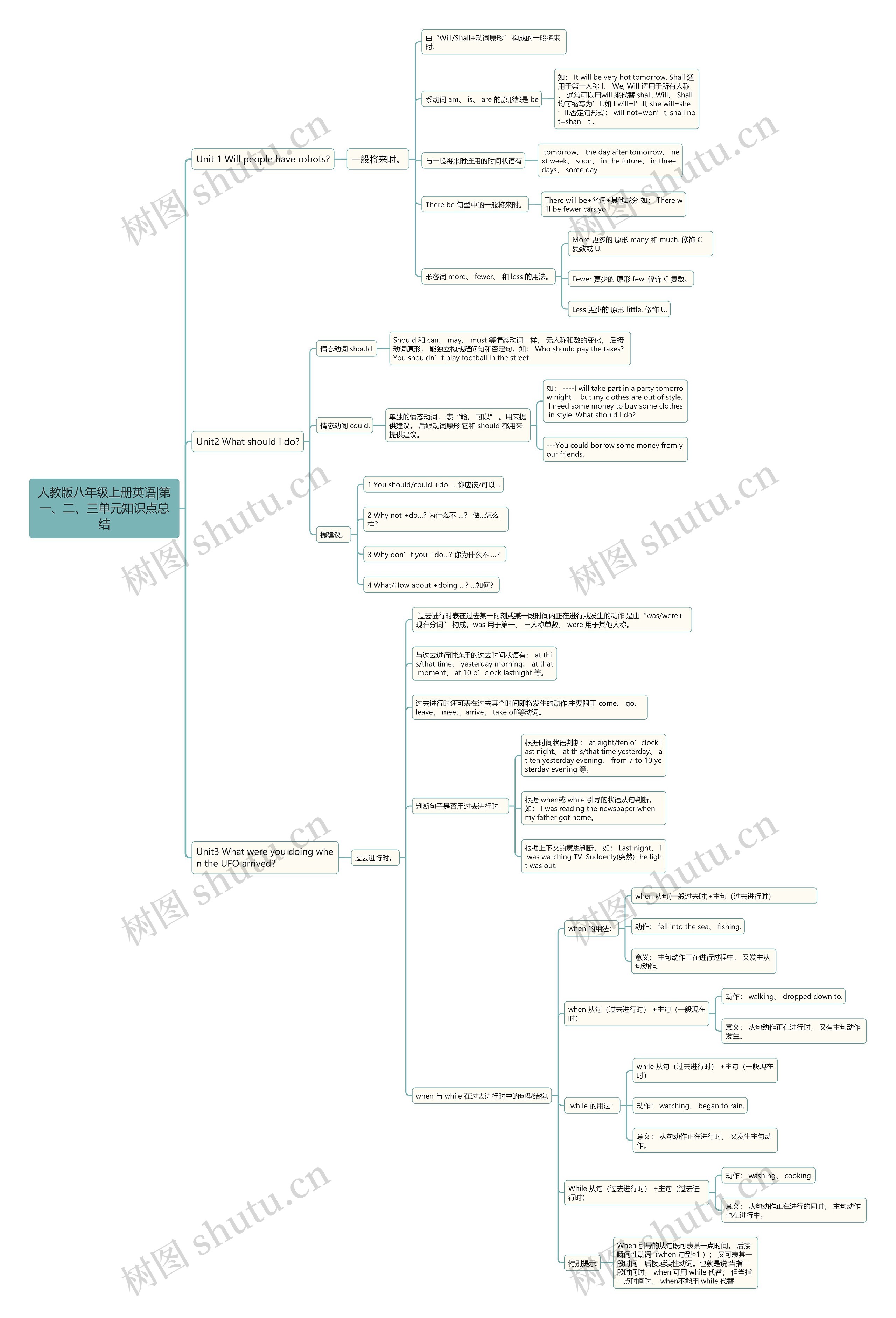 人教版八年级上册英语|第一、二、三单元知识点总结思维导图