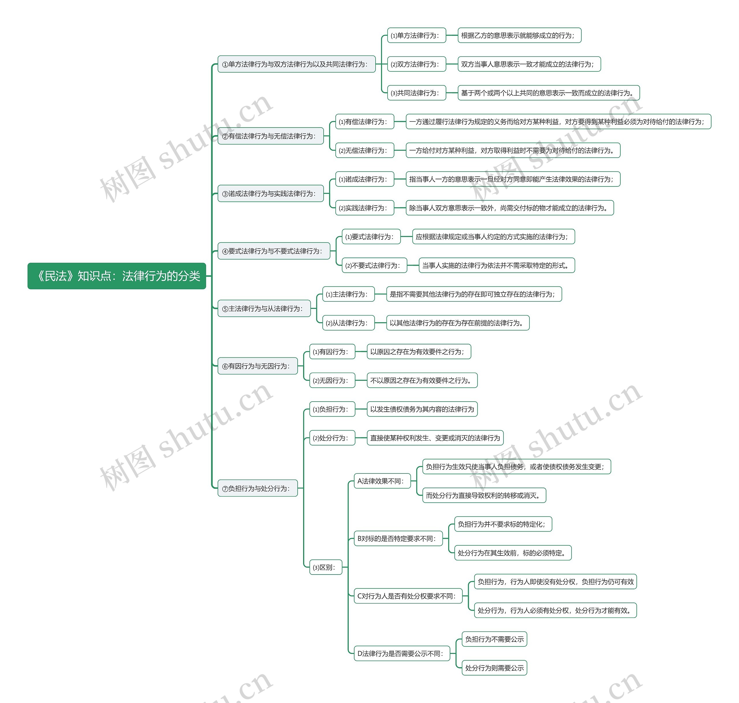 《民法》知识点：法律行为的分类思维导图