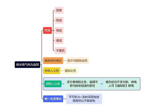 法学知识供水电气热力合同思维导图