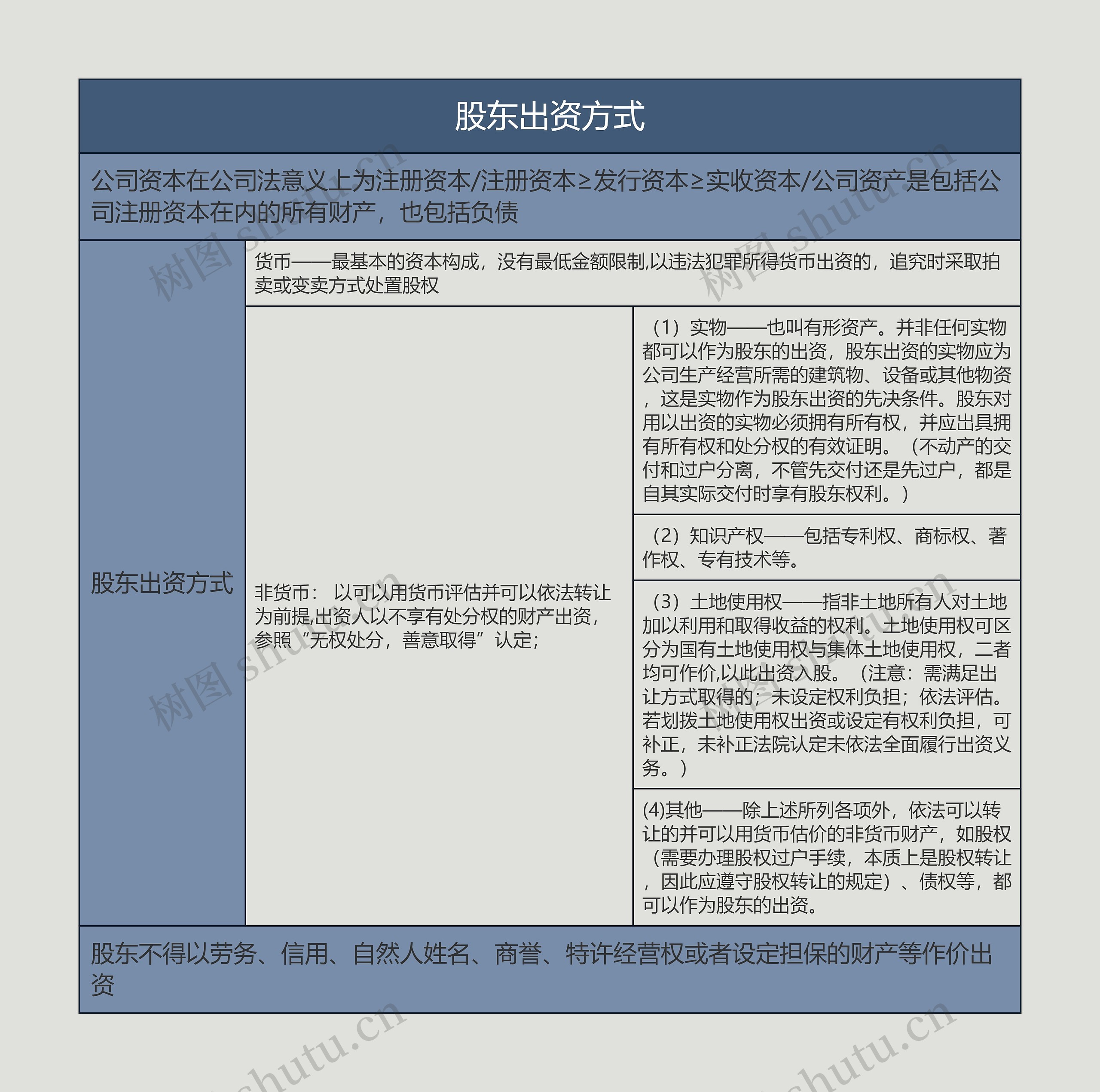 股东出资方式的思维导图