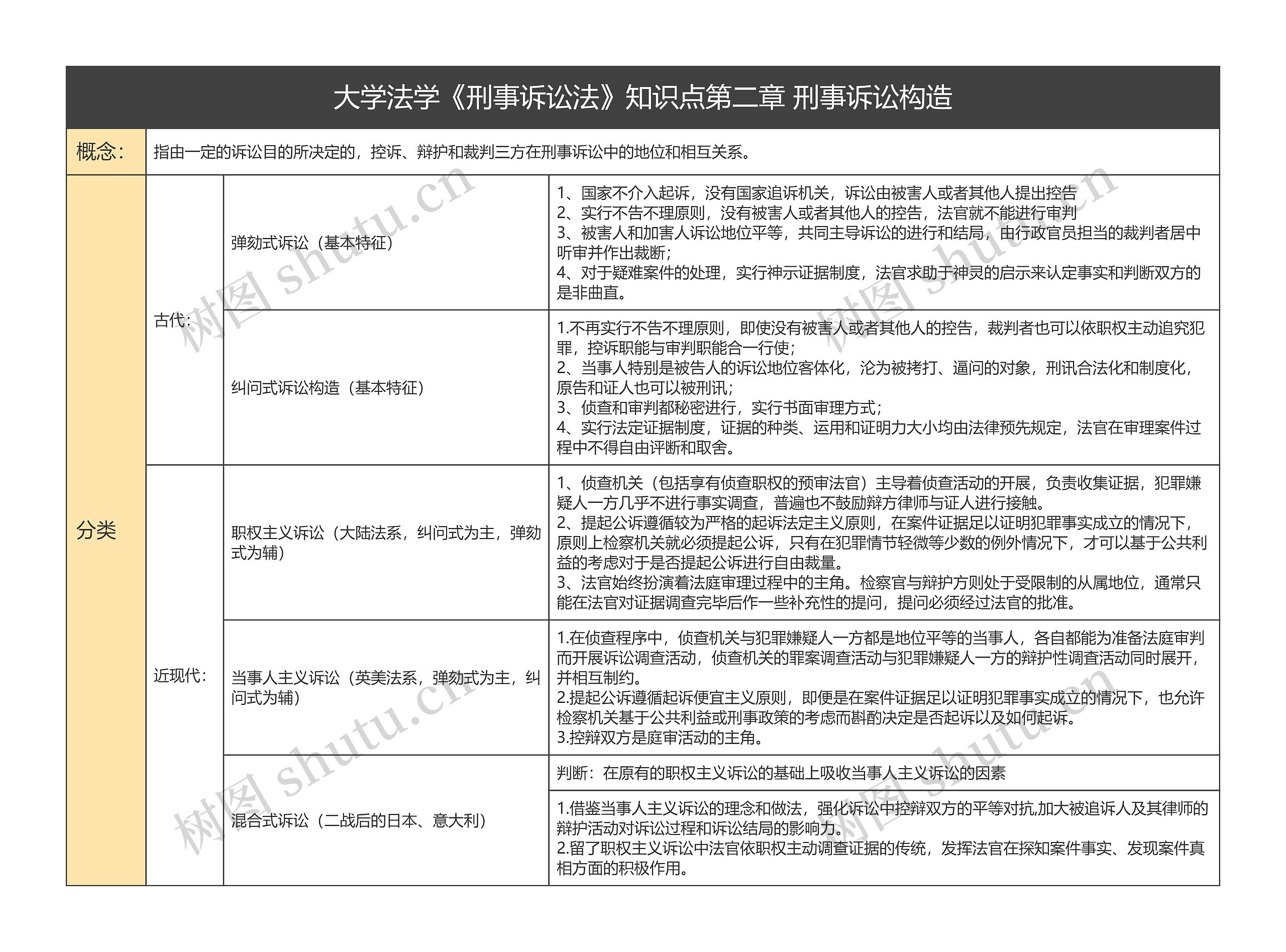 大学法学《刑事诉讼法》知识点第二章 刑事诉讼构造思维导图