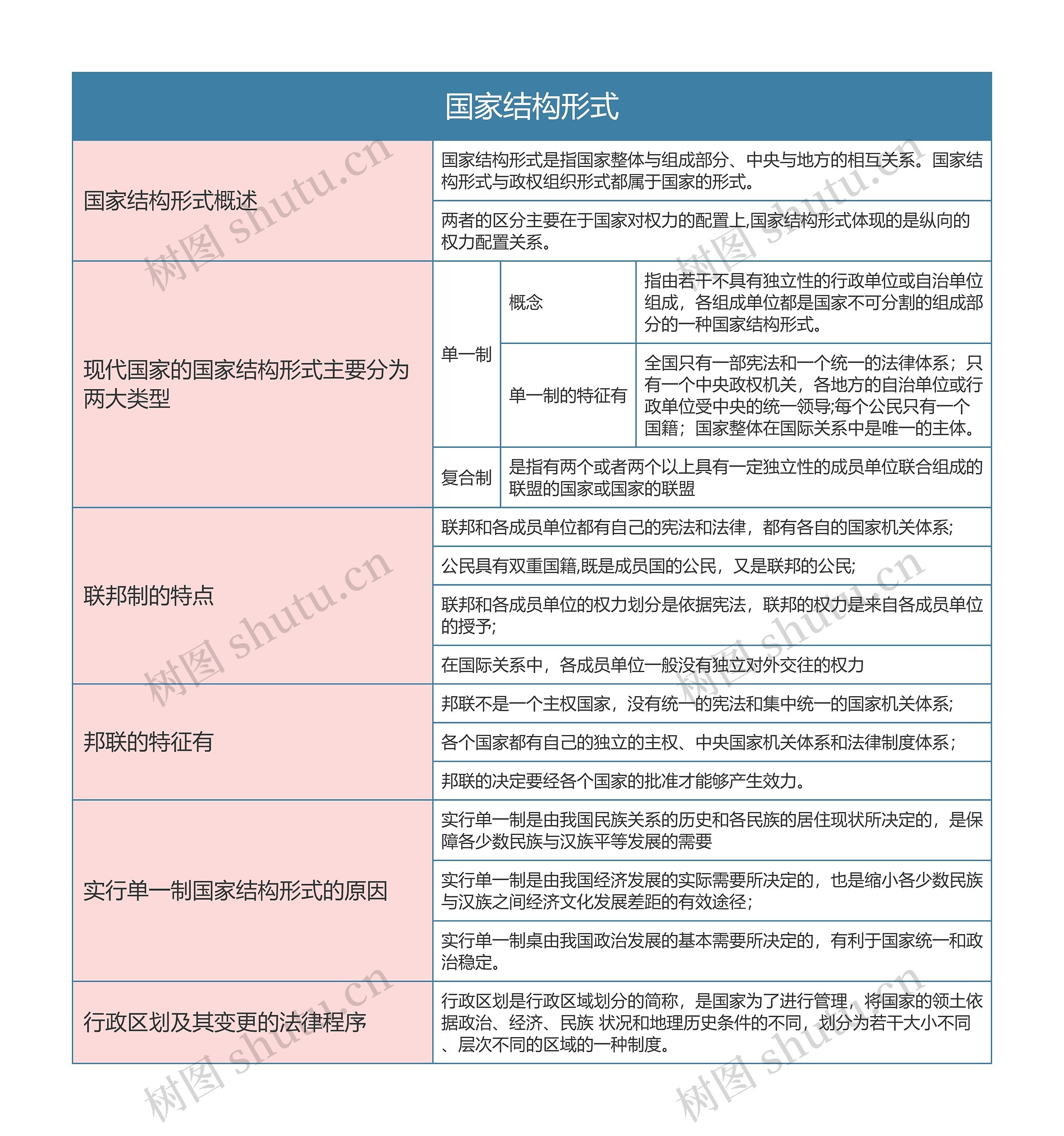 宪法  国家结构形式思维导图