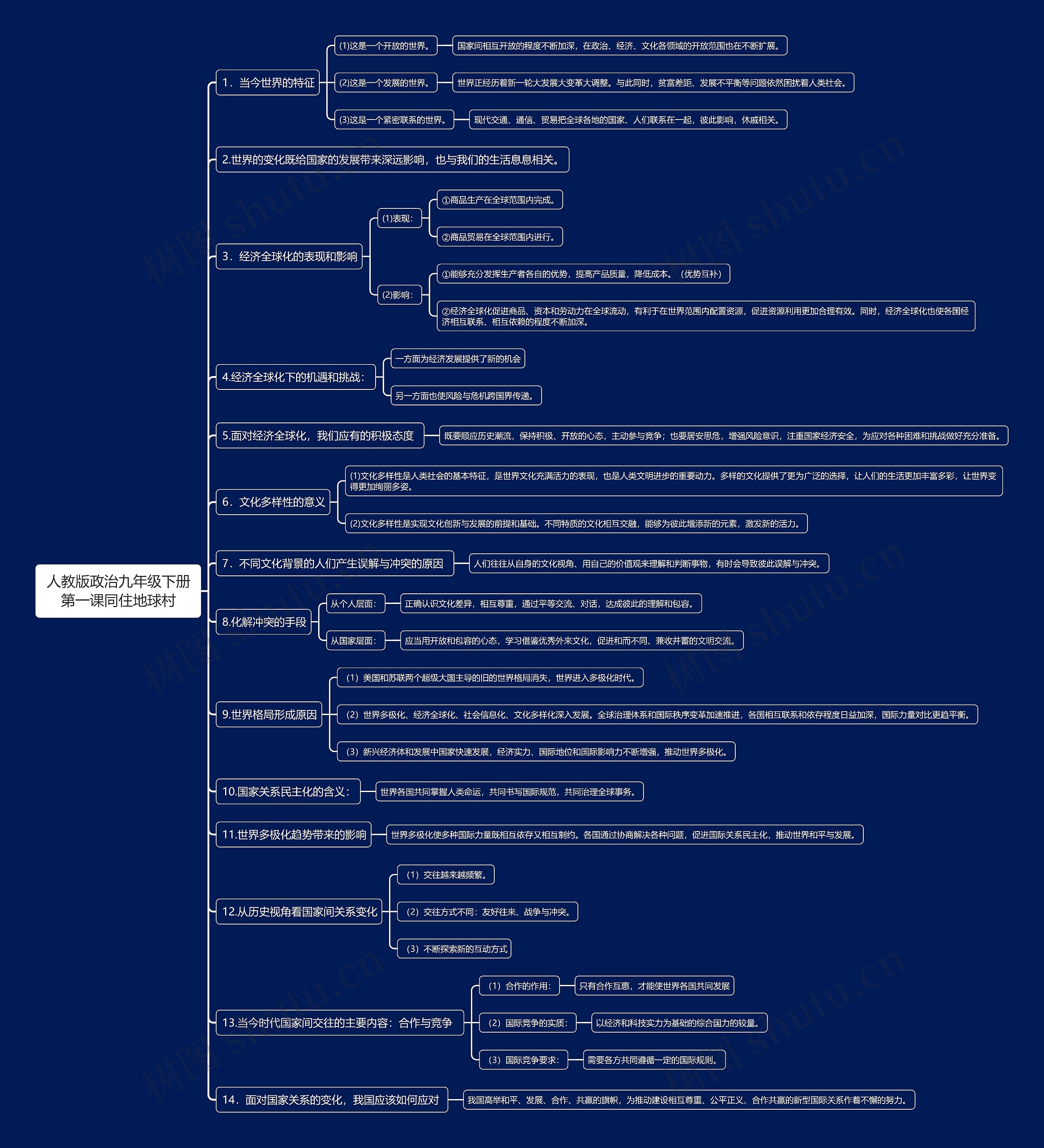人教版政治九年级下册第一课同住地球村思维导图