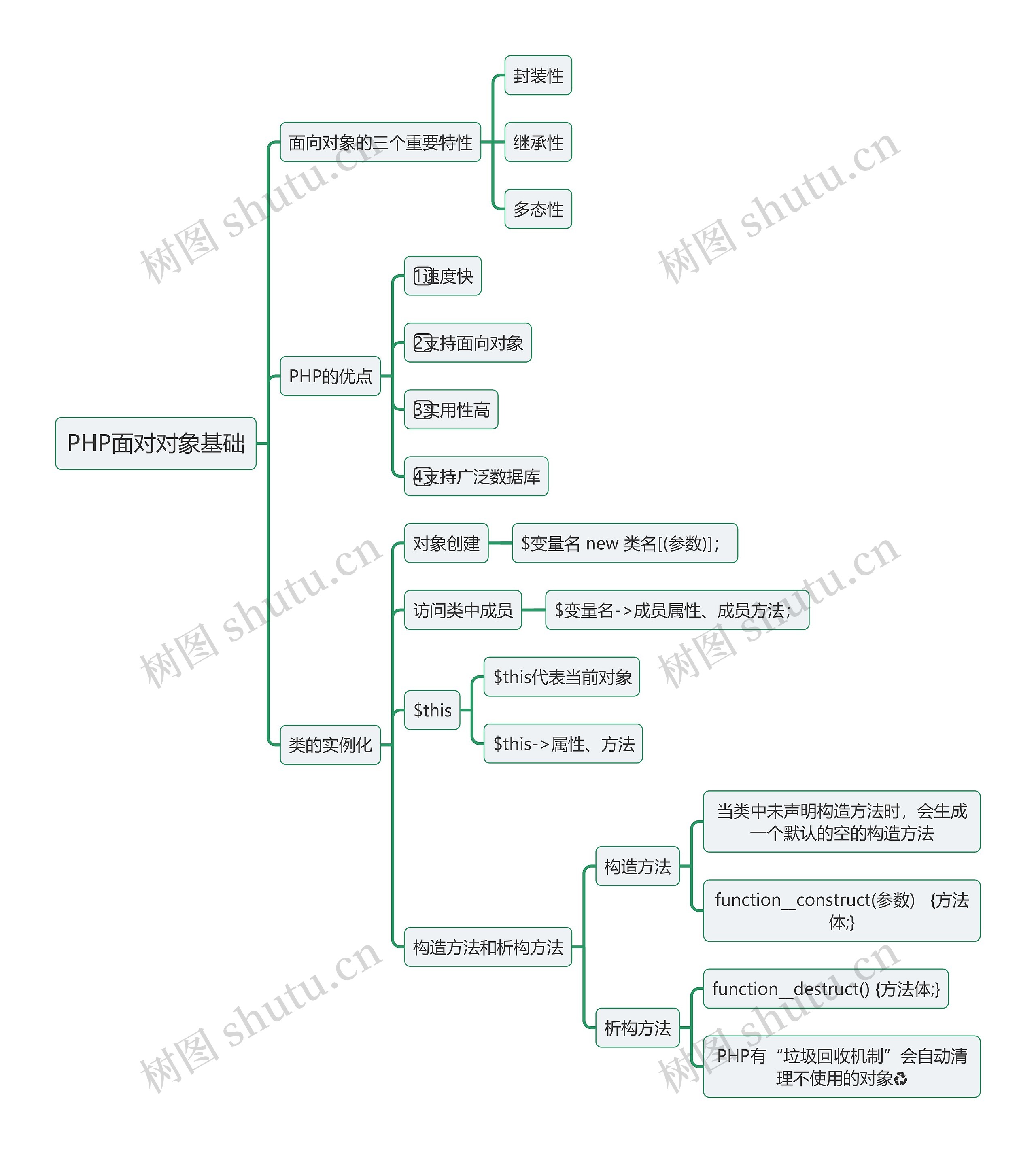 《PHP》面对对象基础