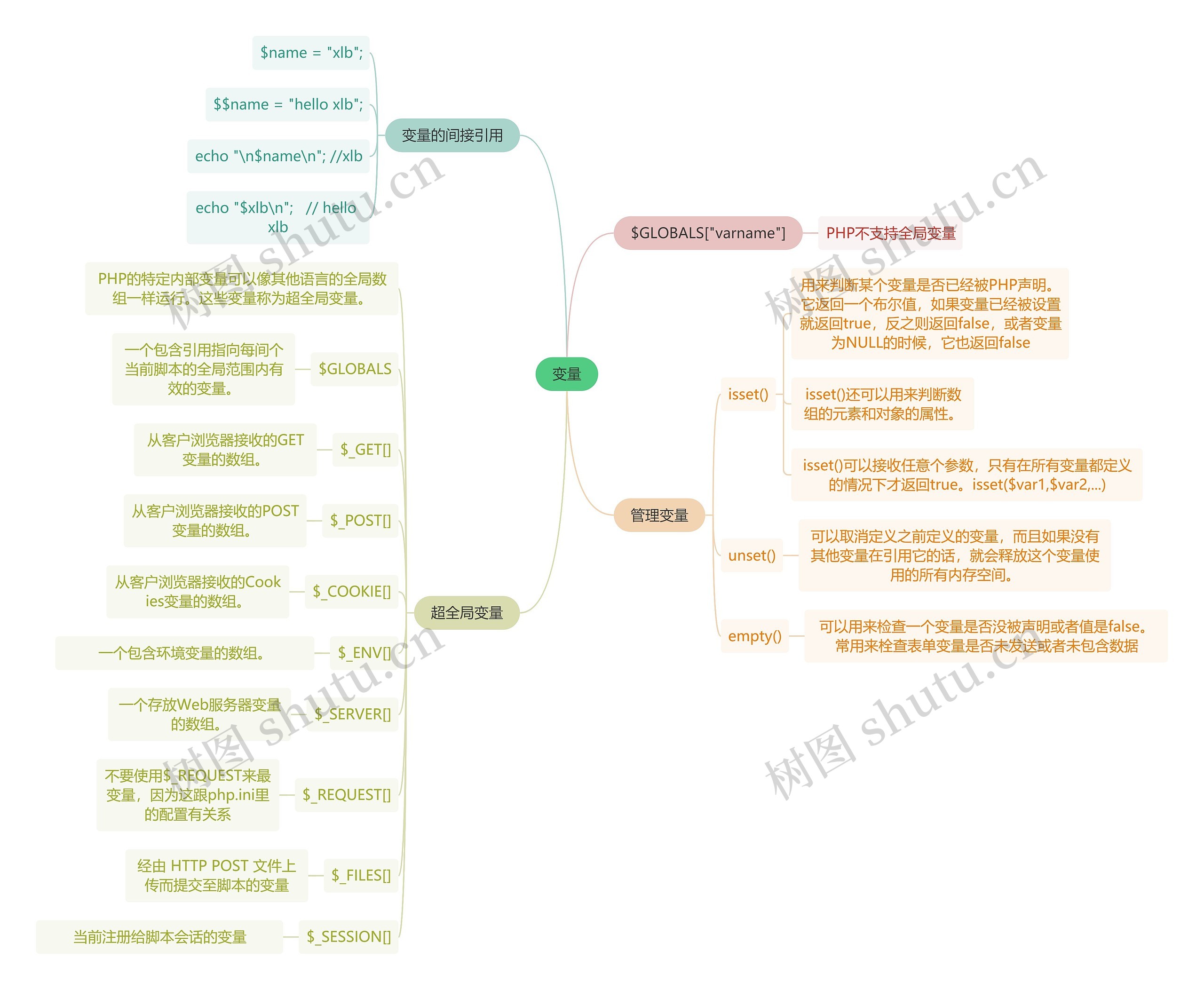 互联网变量思维导图