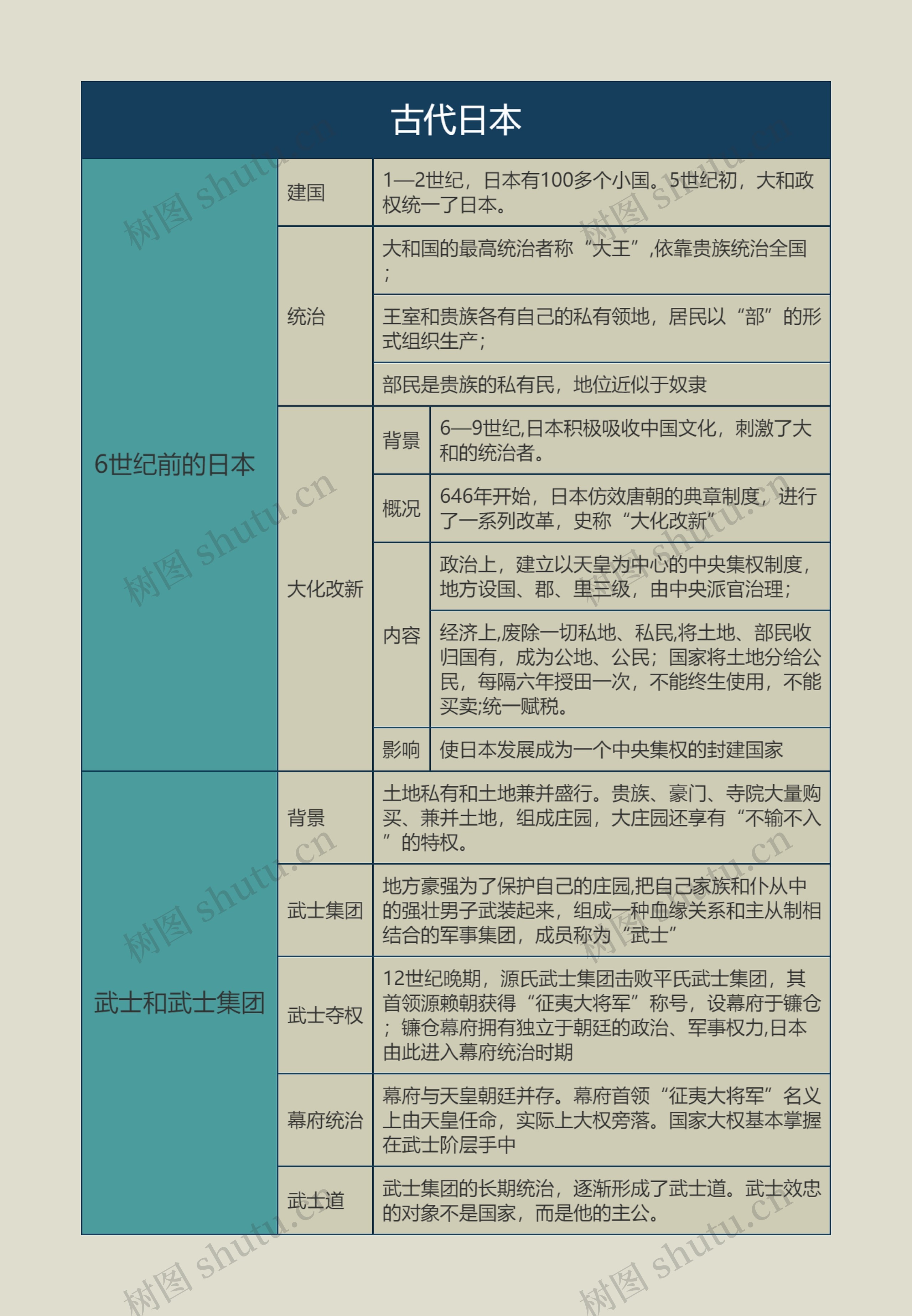 九年级历史上册古代日本思维导图