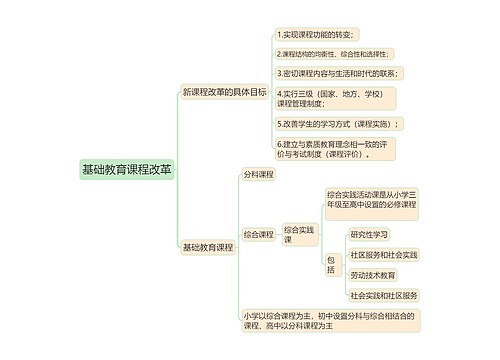 教育知识与能力《基础教育课程改革》思维导图