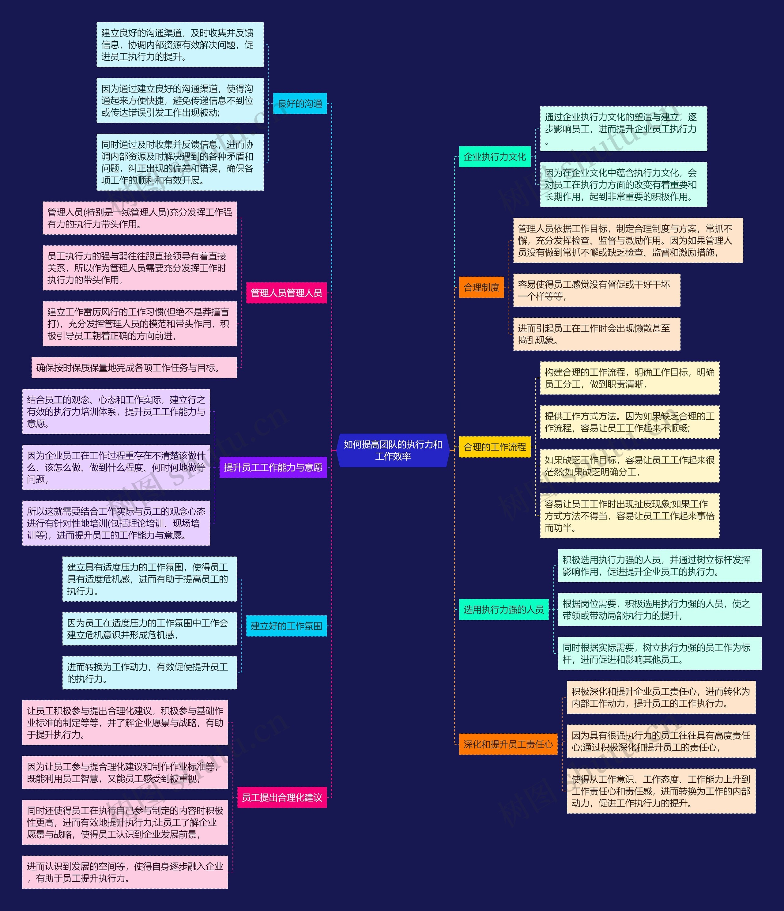如何提高团队的执行力和工作效率思维导图高清图 如何提高团队的执行力和工作效率思维导图