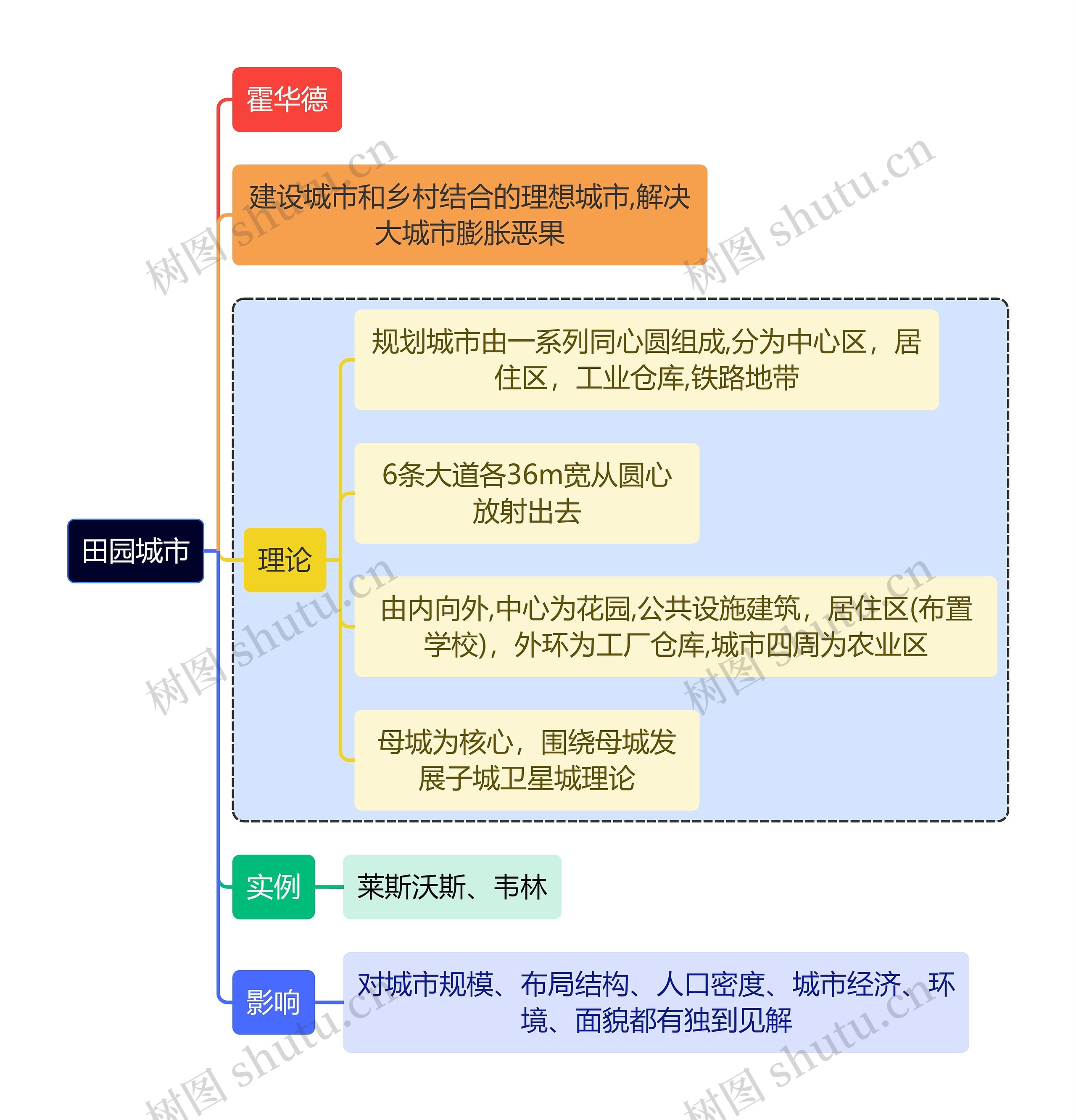 建筑学知识田园城市思维导图