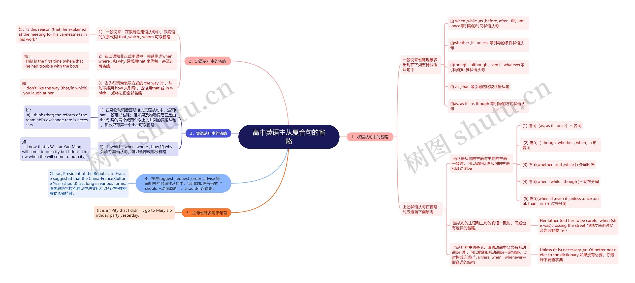 高中英语主从复合句的省略思维导图