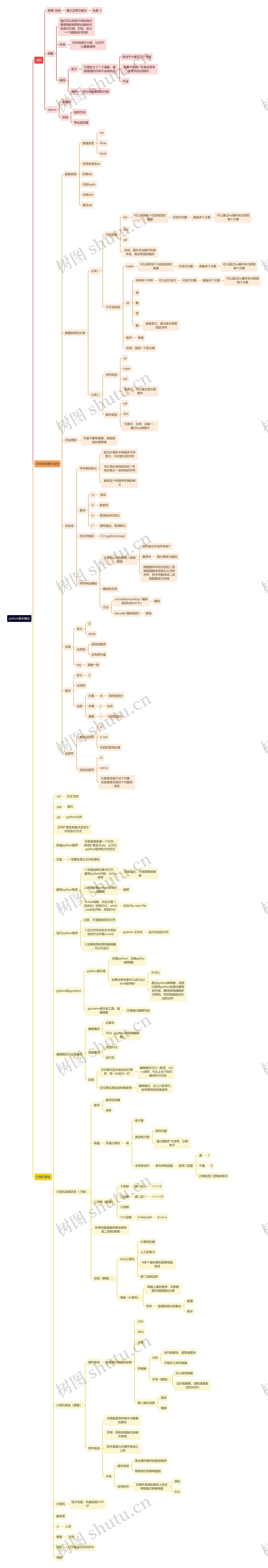 python基本概念思维导图高清图 python基本概念思维导图