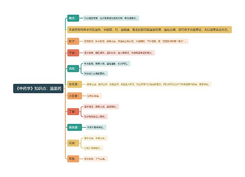 《中药学》知识点：温里药