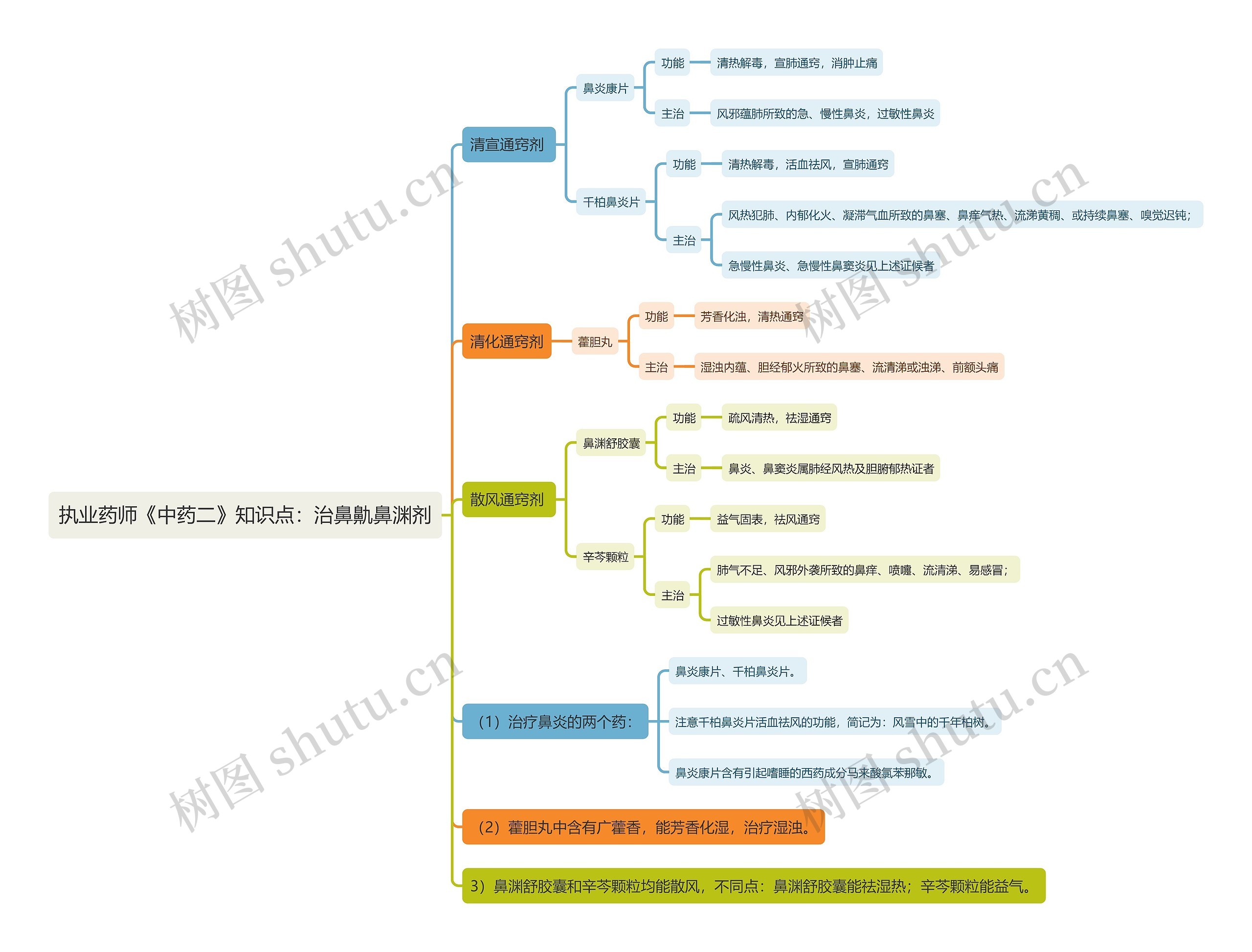 执业药师《中药二》知识点：治鼻鼽鼻渊剂思维导图