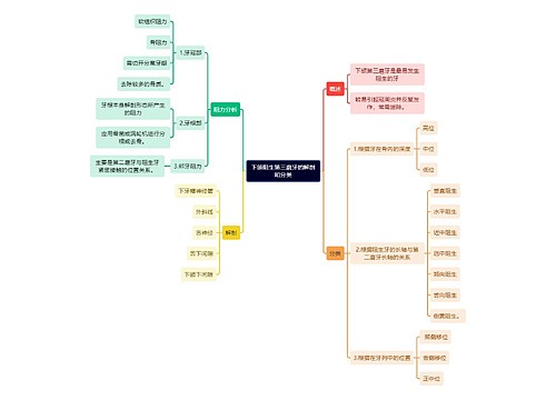 医学知识下颌阻生第三磨牙的解剖和分类思维导图