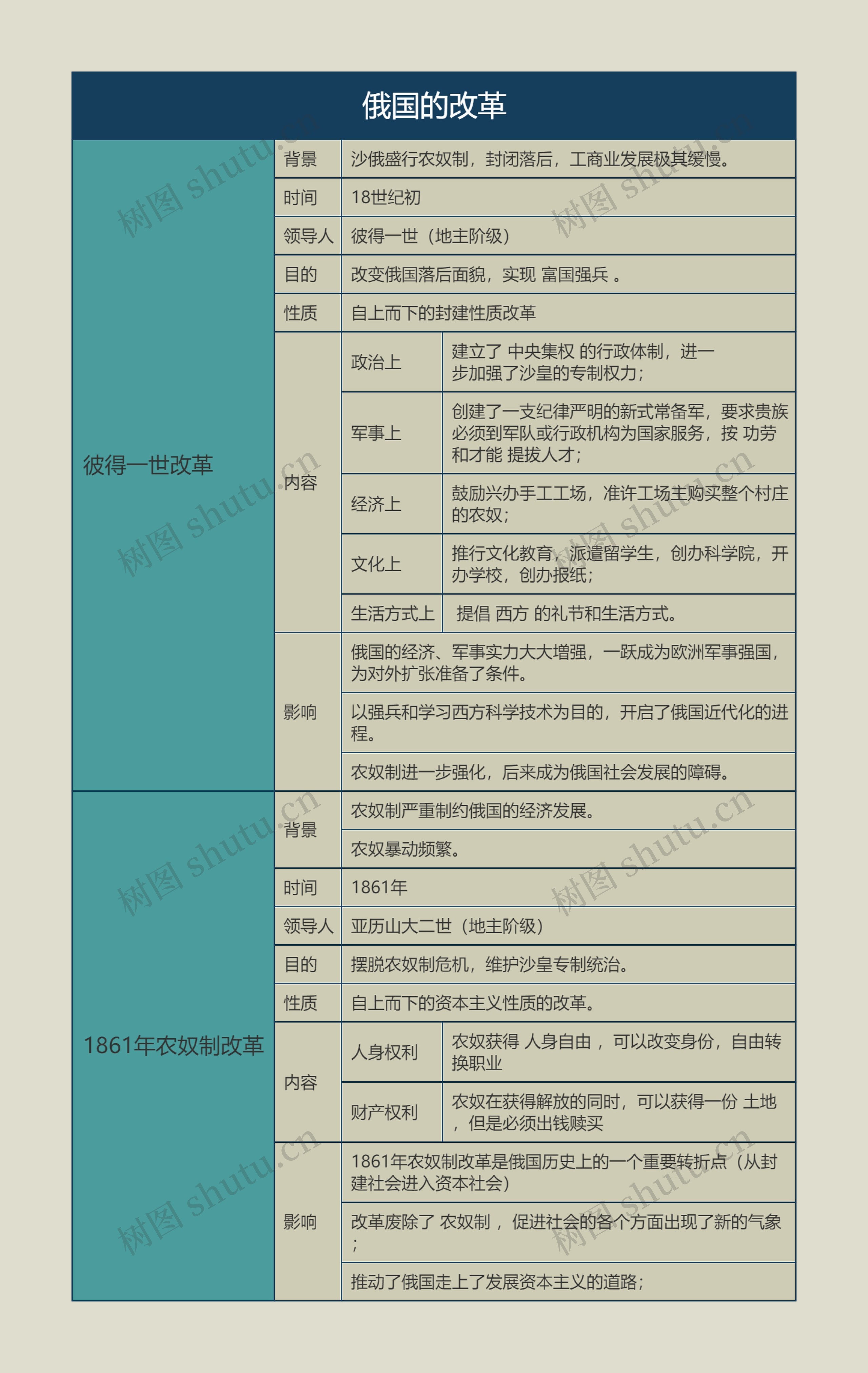 九年级历史下册俄国的改革思维导图