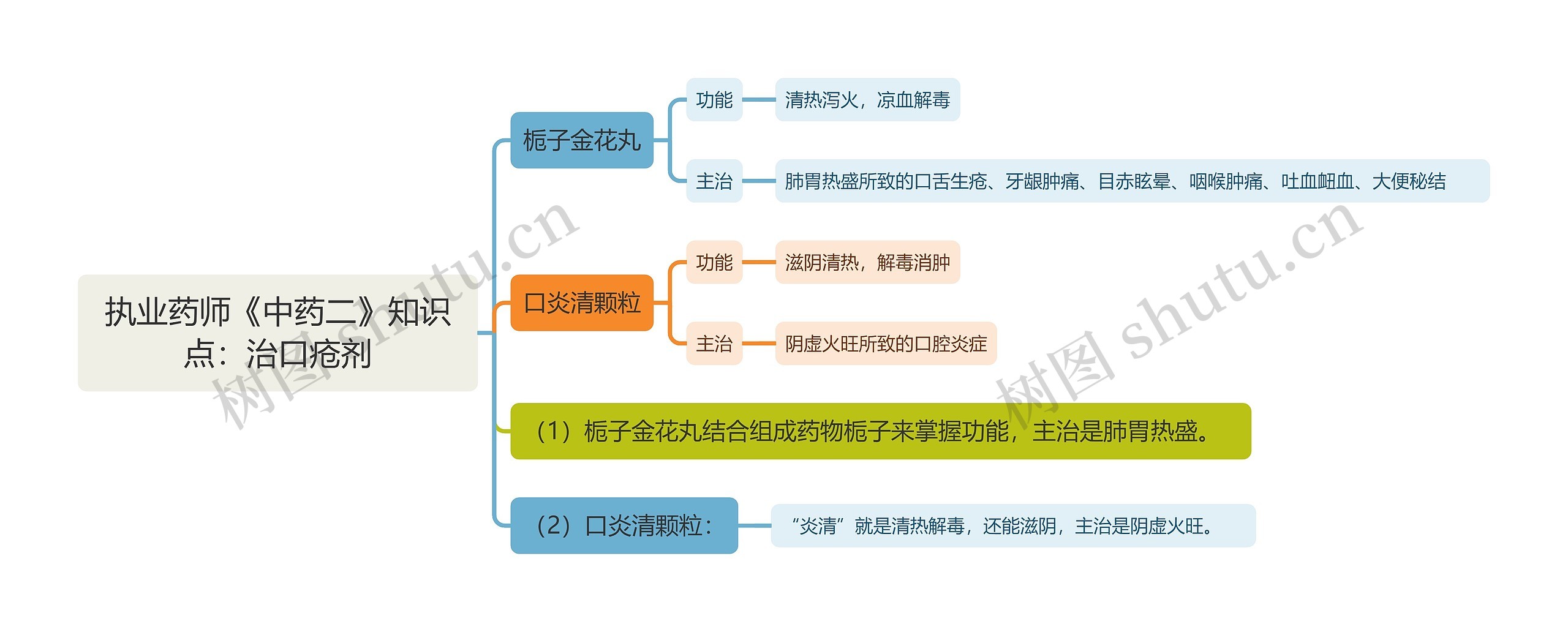 执业药师《中药二》知识点：治口疮剂思维导图