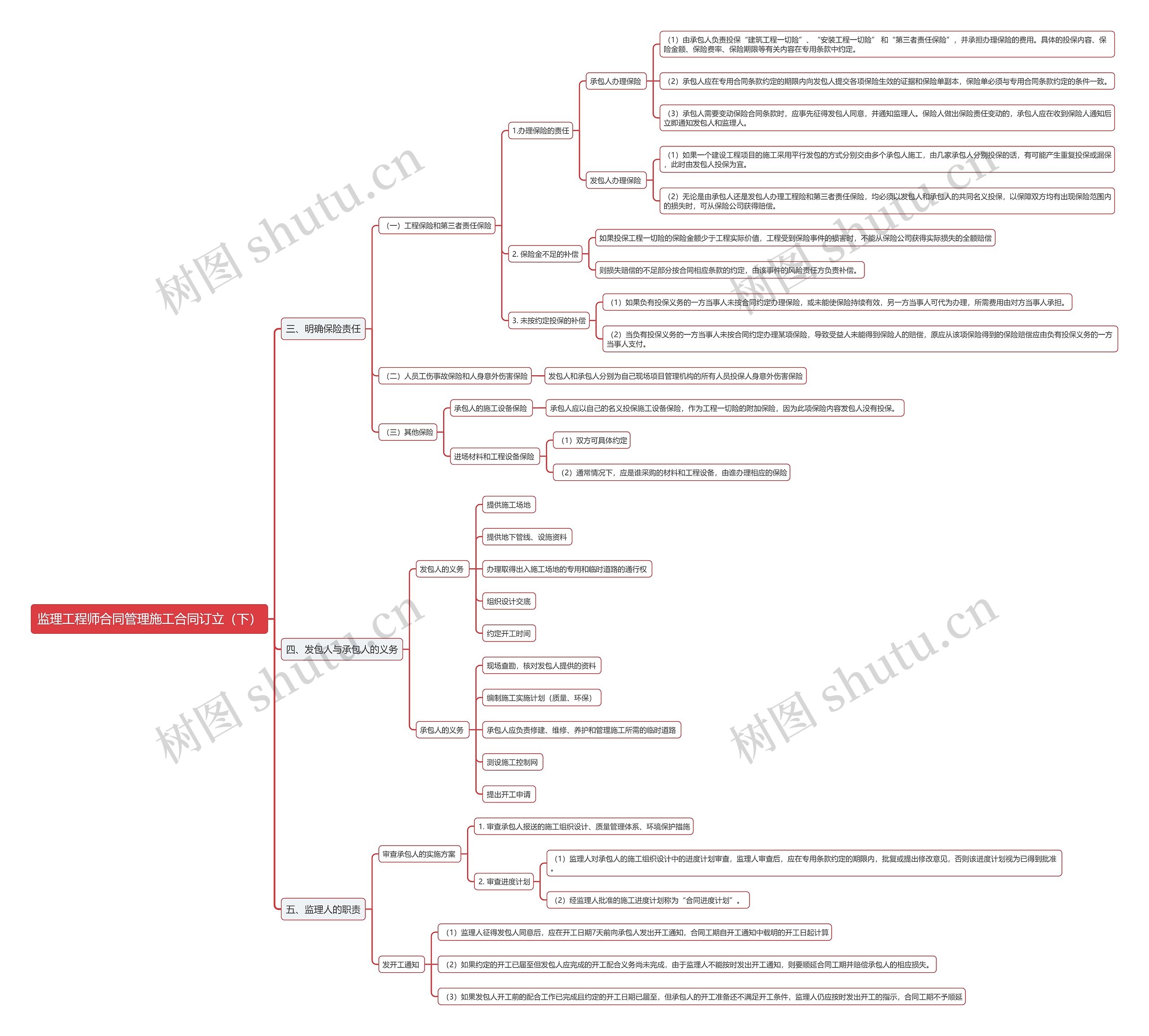 监理工程师合同管理施工合同订立（下）思维导图