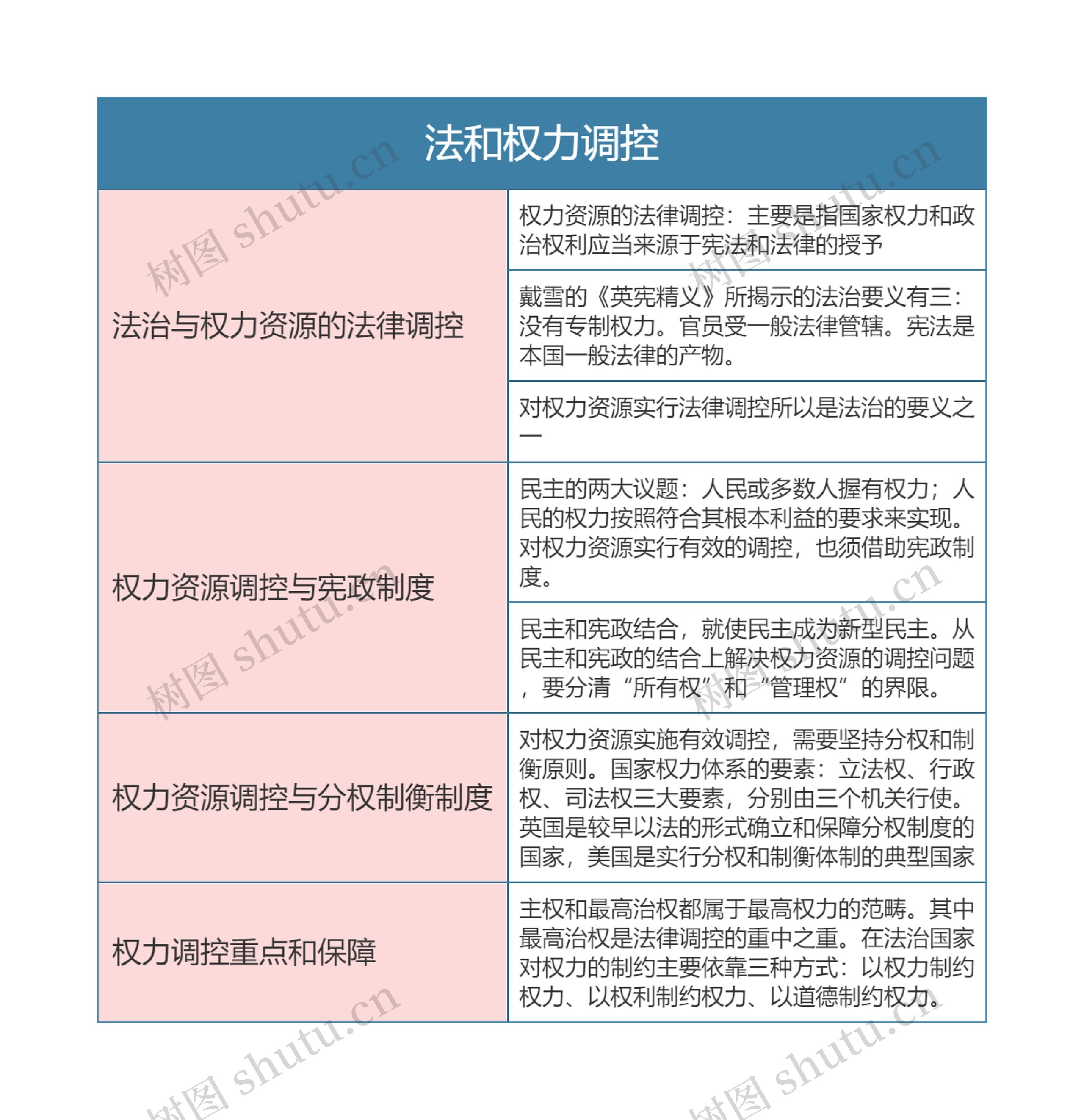 《法理学》第十五章法和权力调控思维导图