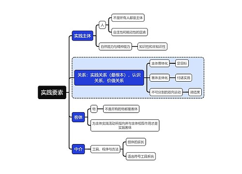 马原知识实践要素思维导图