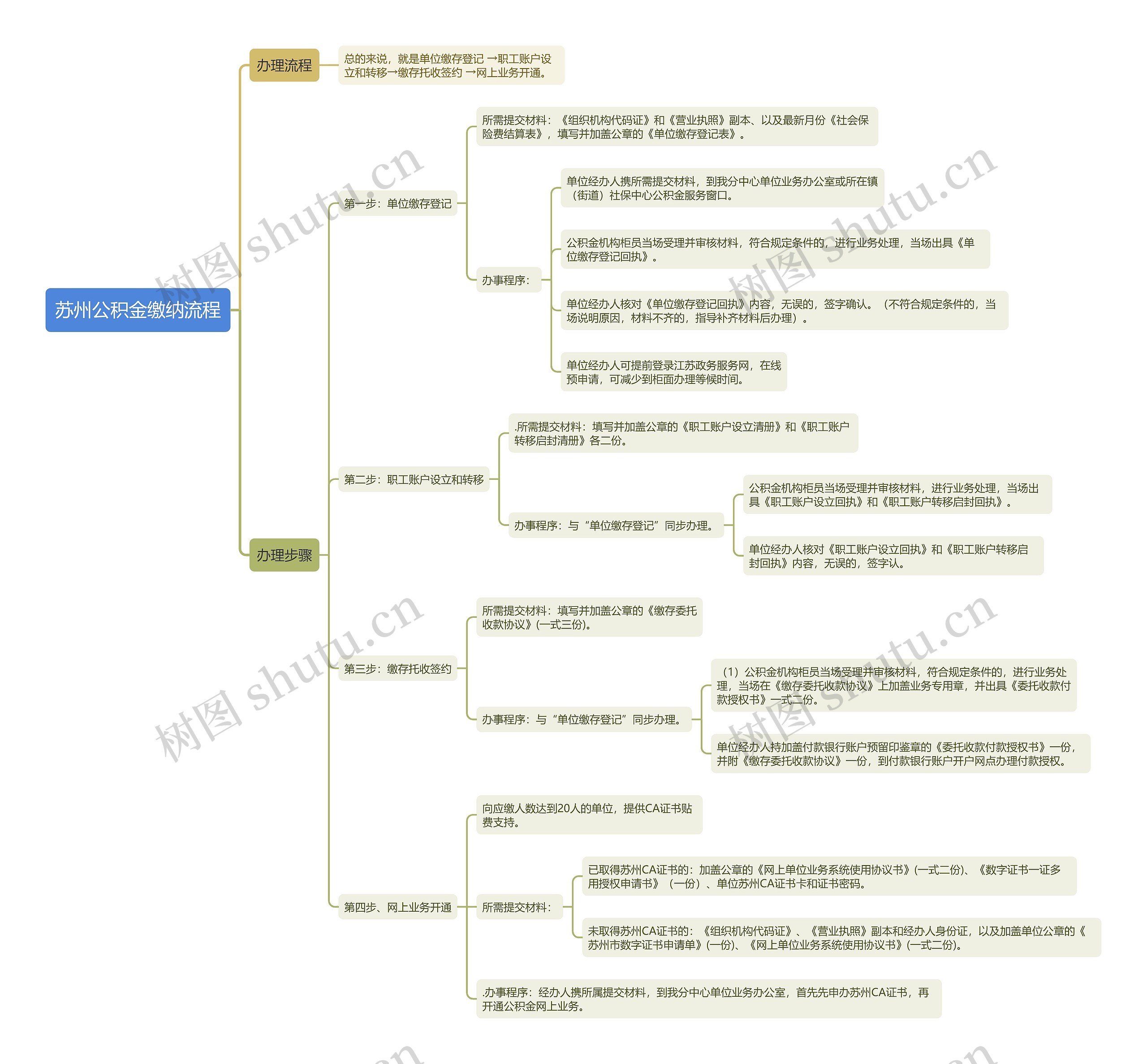 苏州公积金缴纳流程思维导图