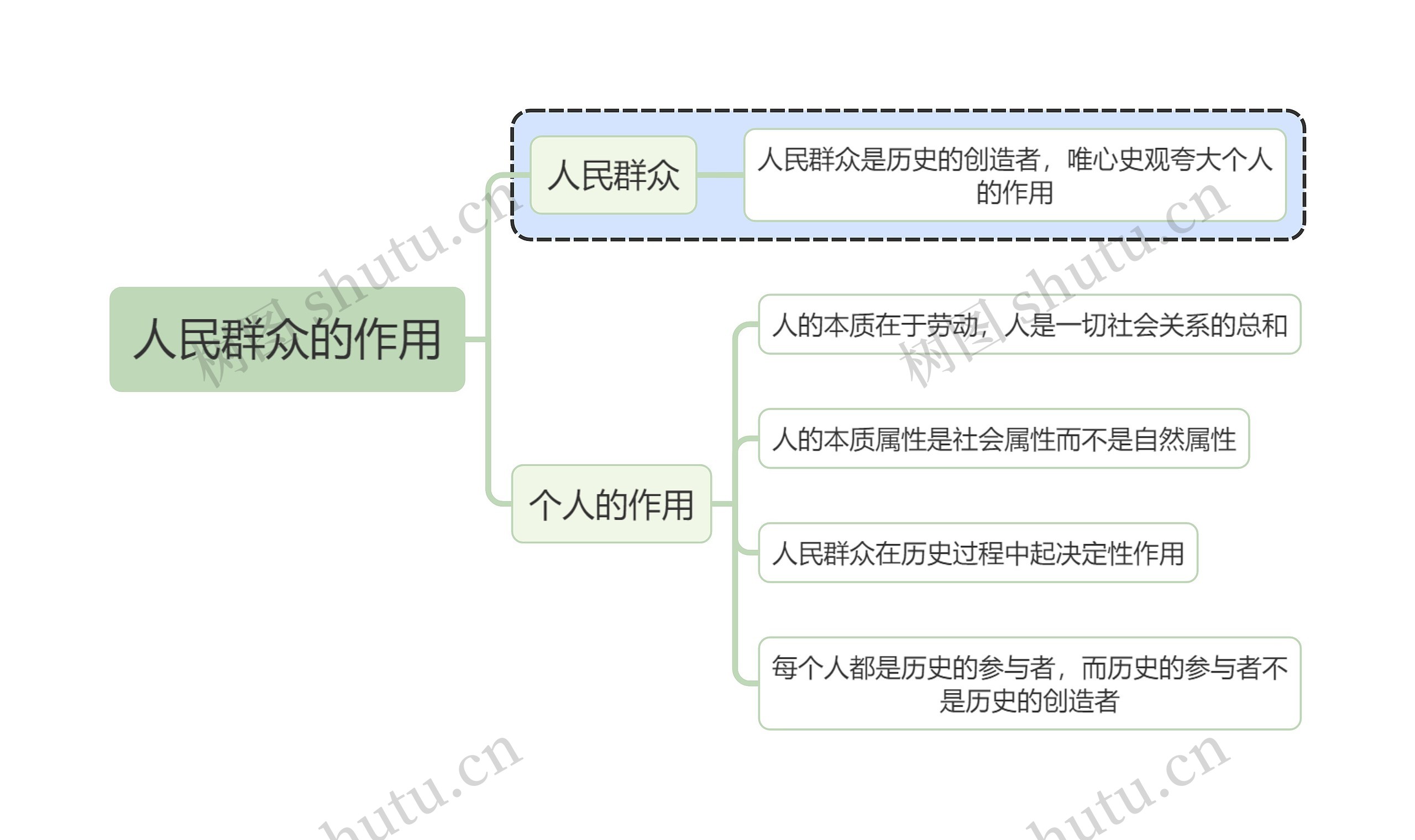 马原知识人民群众的作用思维导图