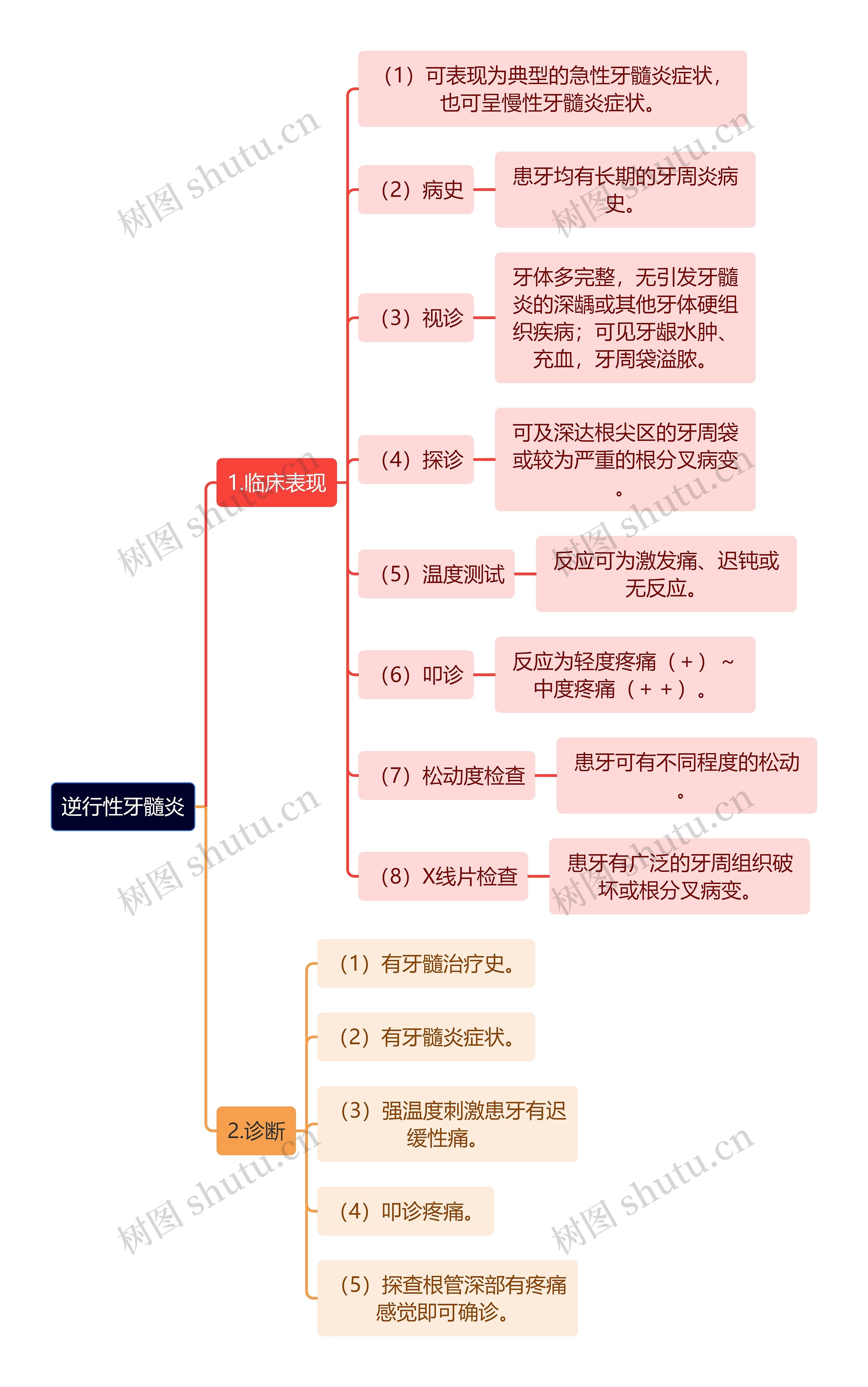 医学知识逆行性牙髓炎思维导图