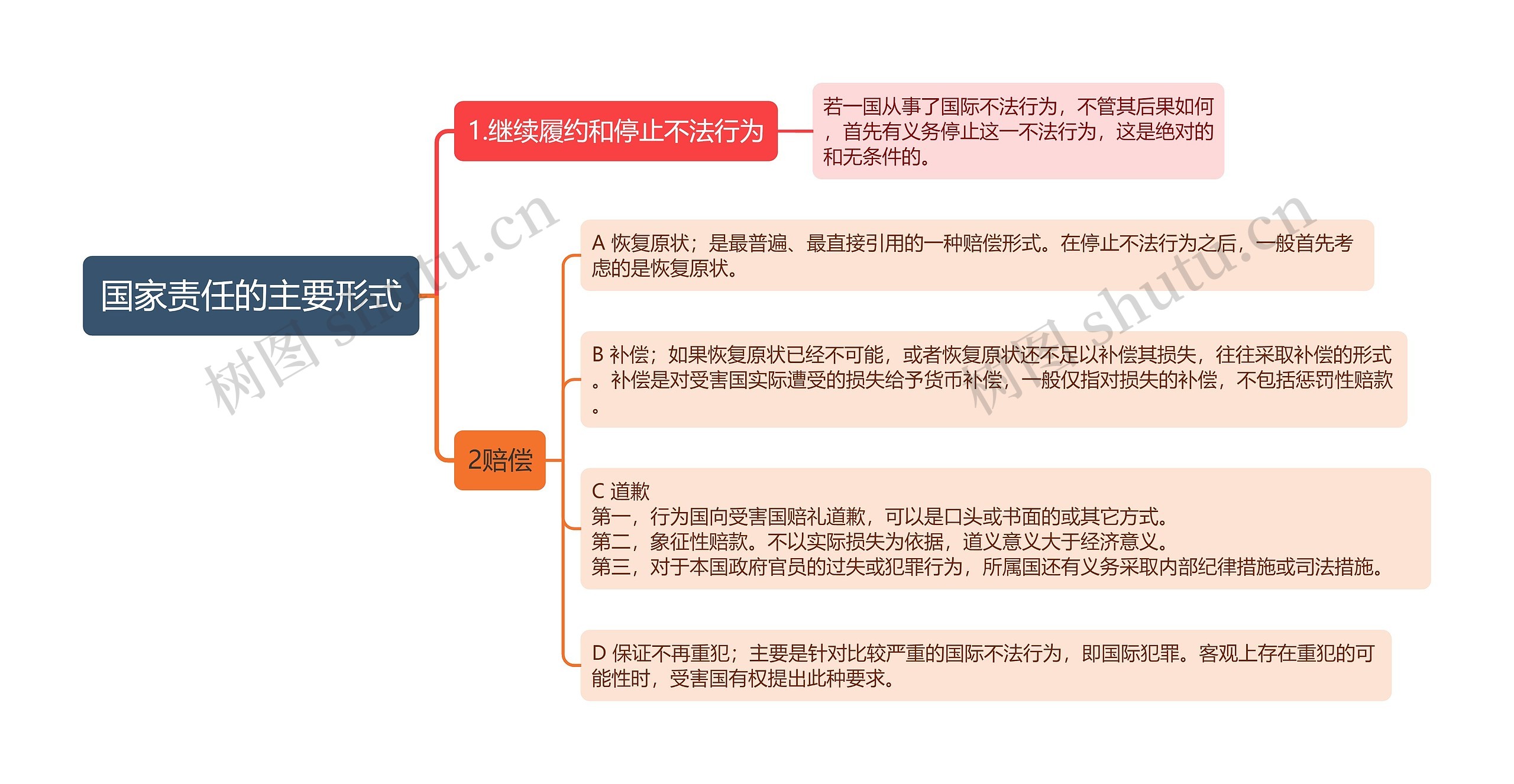 国家责任的主要形式思维导图