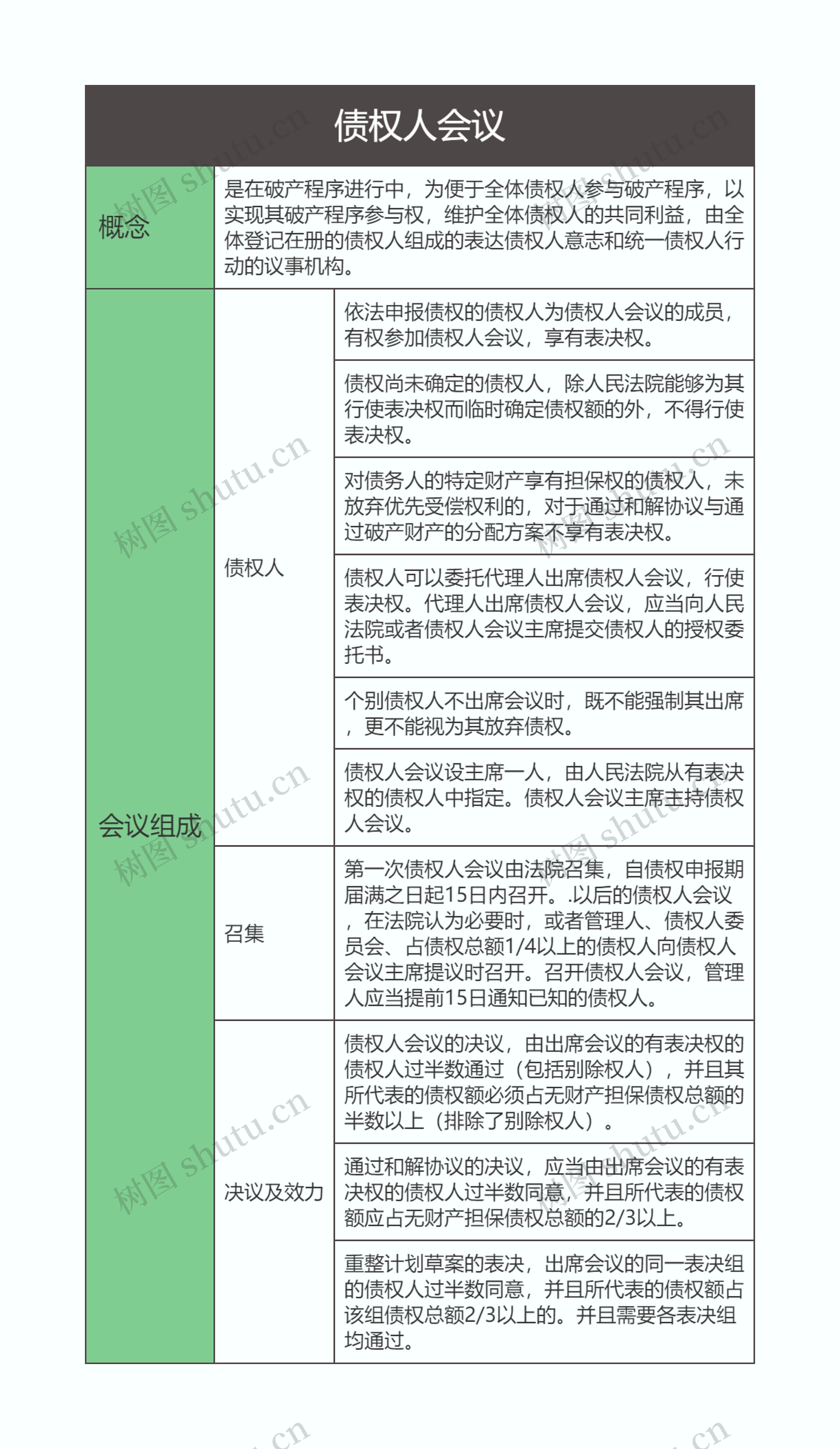 商法  债权人会议思维导图