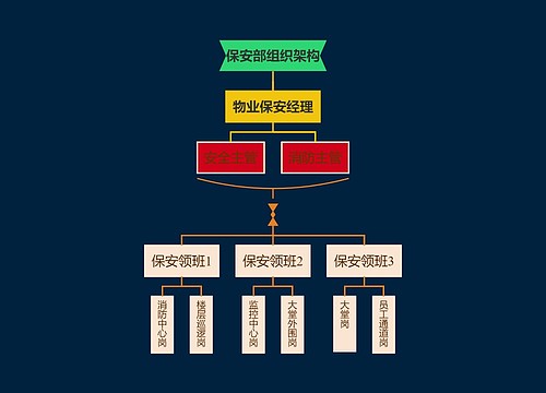 保安部组织架构