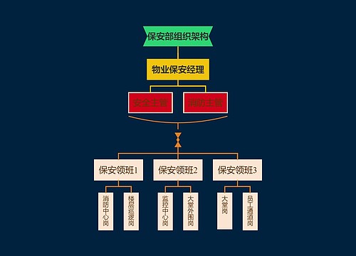 保安部组织架构