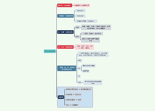 教师资格考试荀况的教育思想知识点思维导图