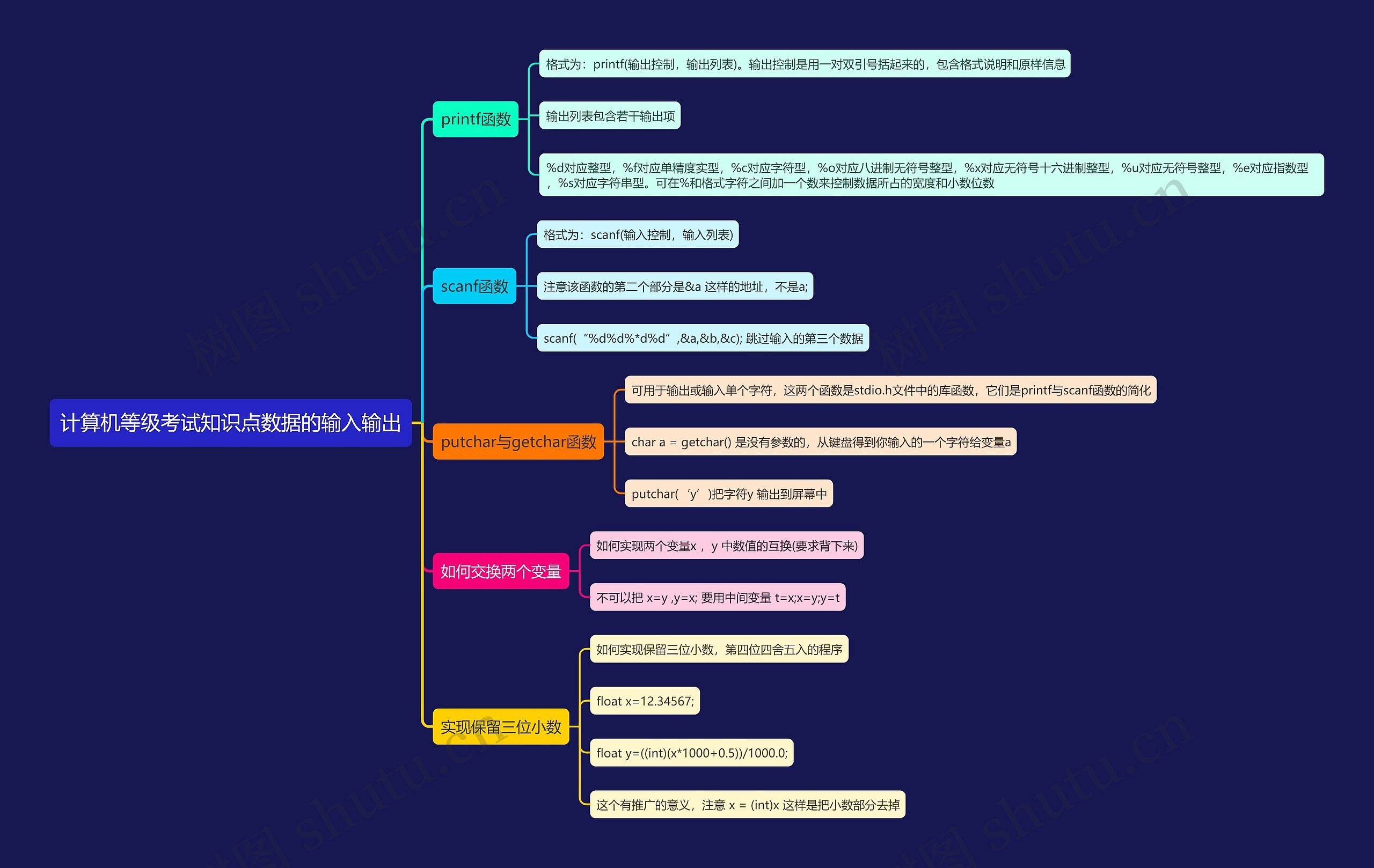 计算机等级考试知识点数据的输入输出思维导图高清图 计算机等级考试知识点数据的输入输出思维导图