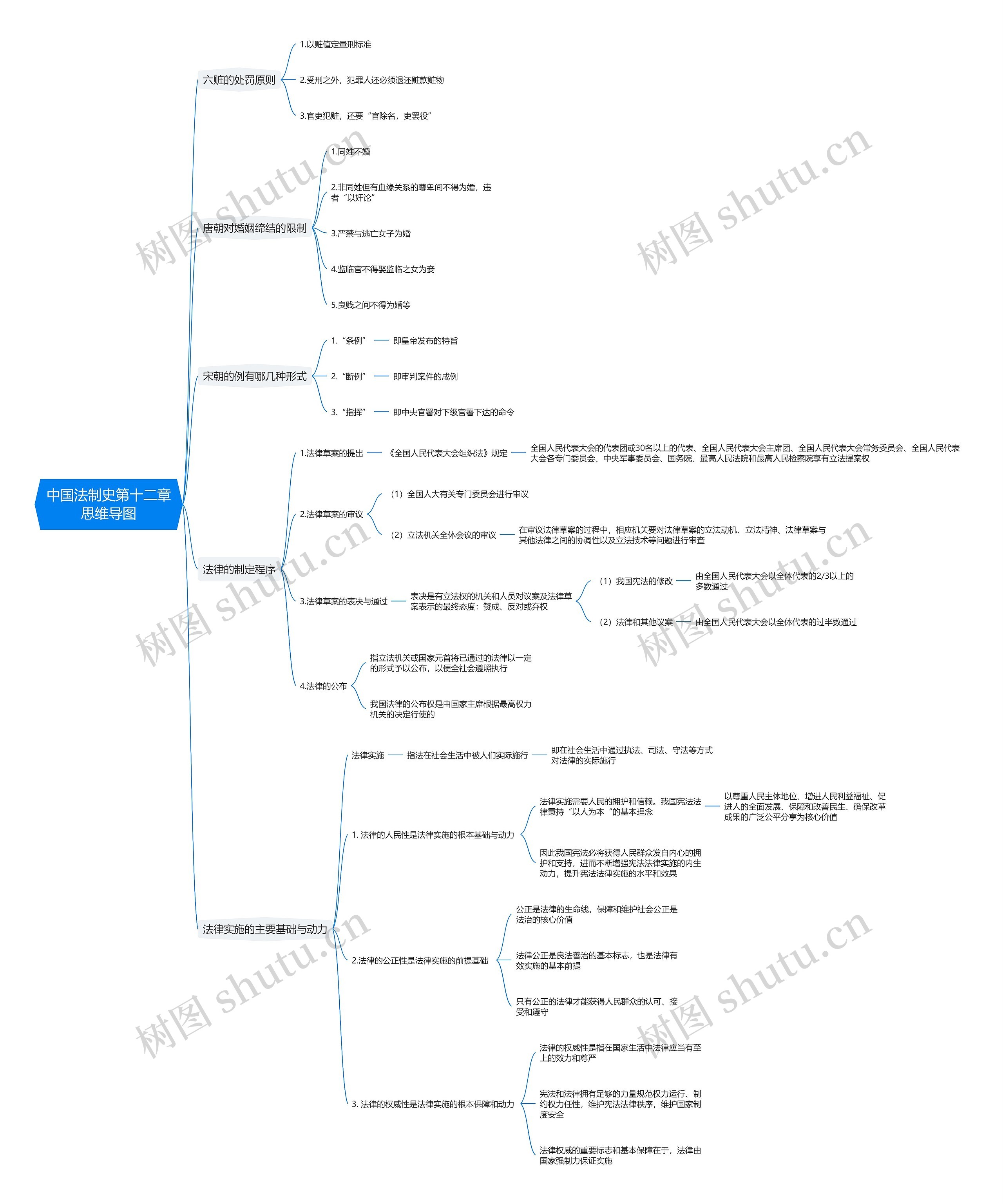 中国法制史第十二章思维导图