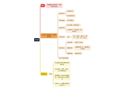 教资知识柏拉图思维导图