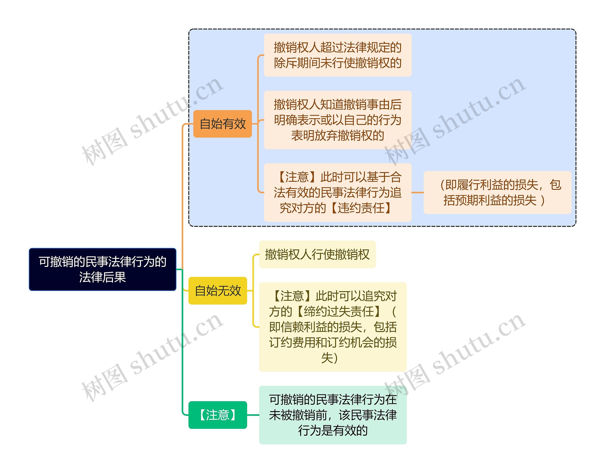 法学知识可撤销的民事法律行为的法律后果思维导图