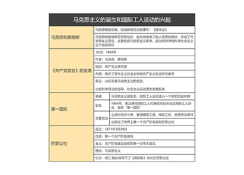 九年级上册历史马克思主义的诞生和国际工人运动的兴起的思维导图