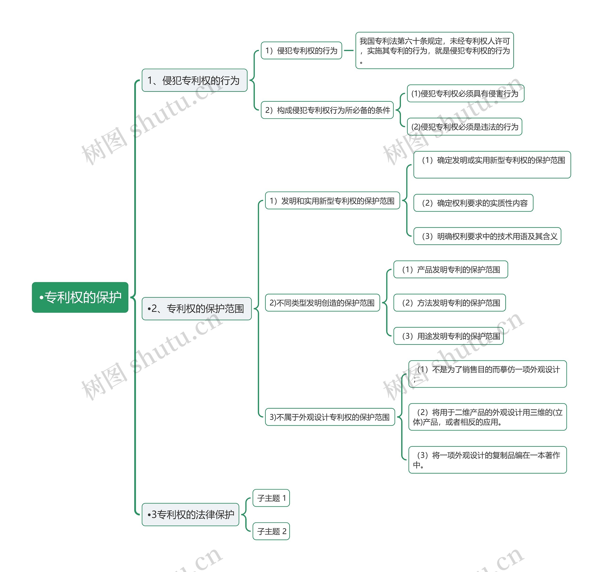 专利权的保护思维导图高清图 专利权的保护思维导图