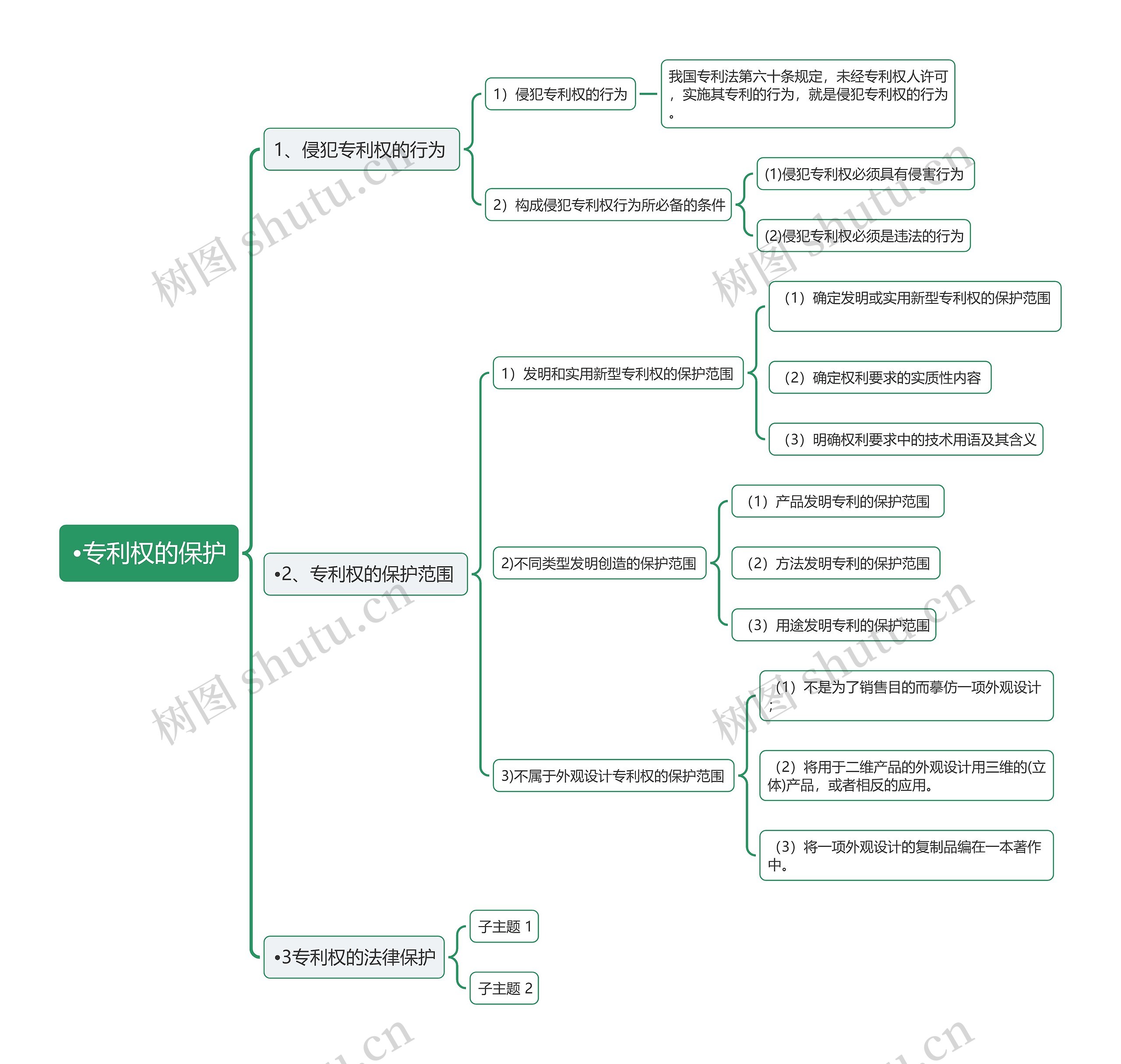 专利权的保护思维导图