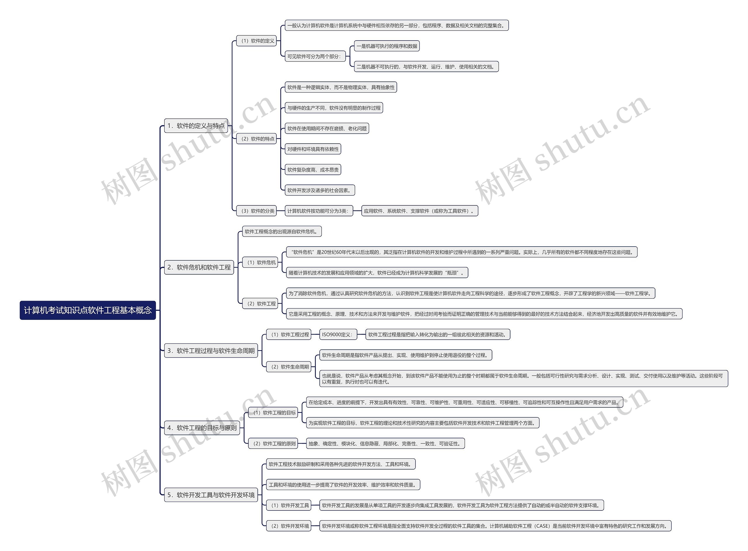 计算机考试知识点软件工程基本概念思维导图