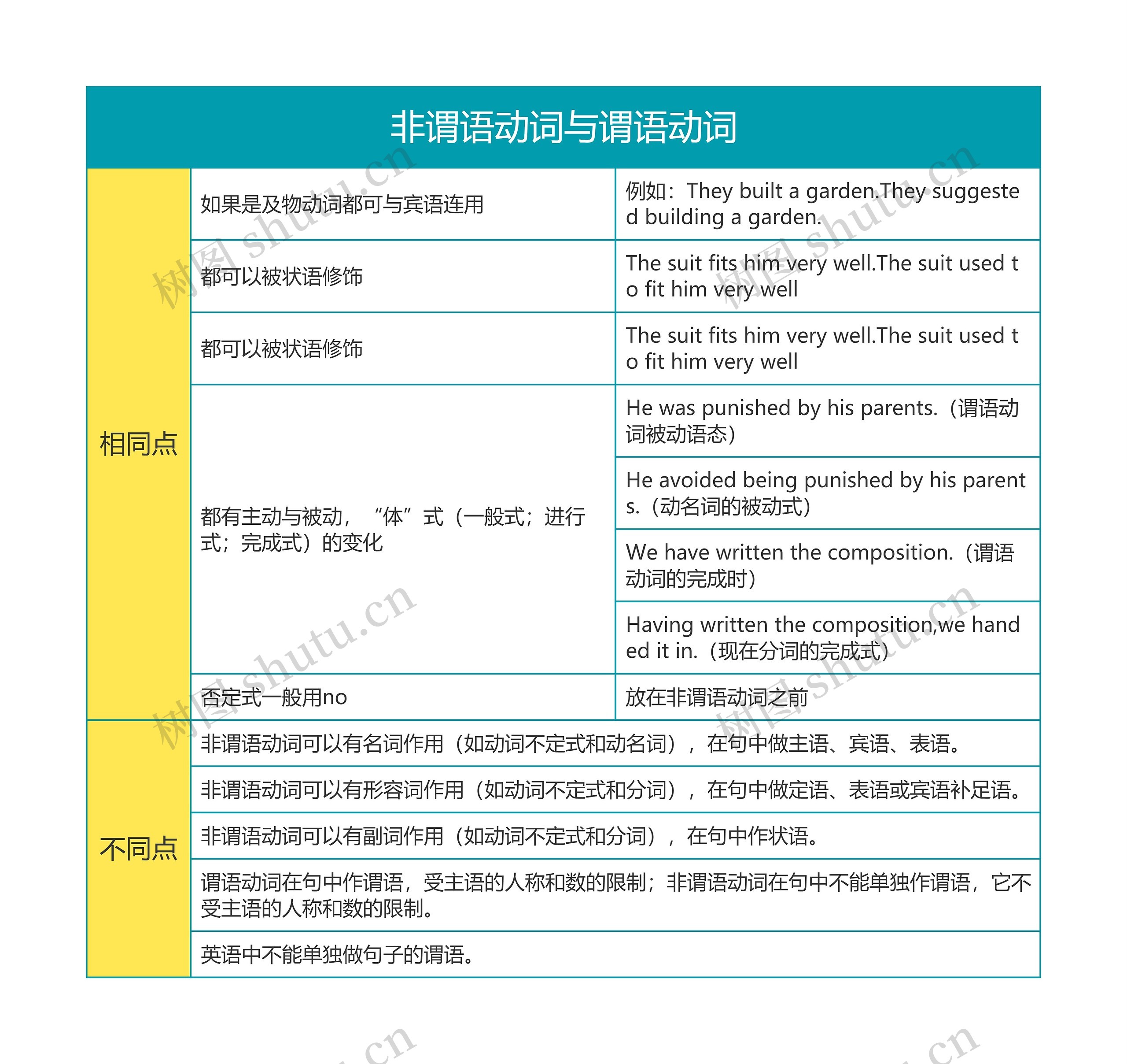 高中英语非谓语动词与谓语动词思维导图