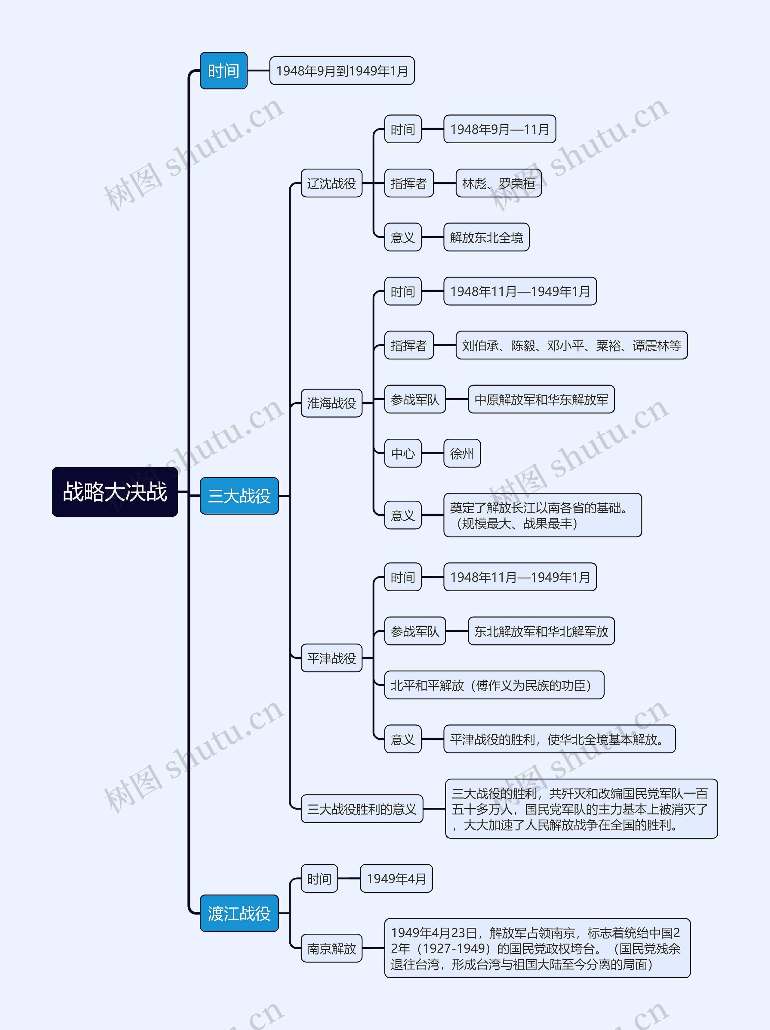﻿八年级上册历史战略大决战的思维导图