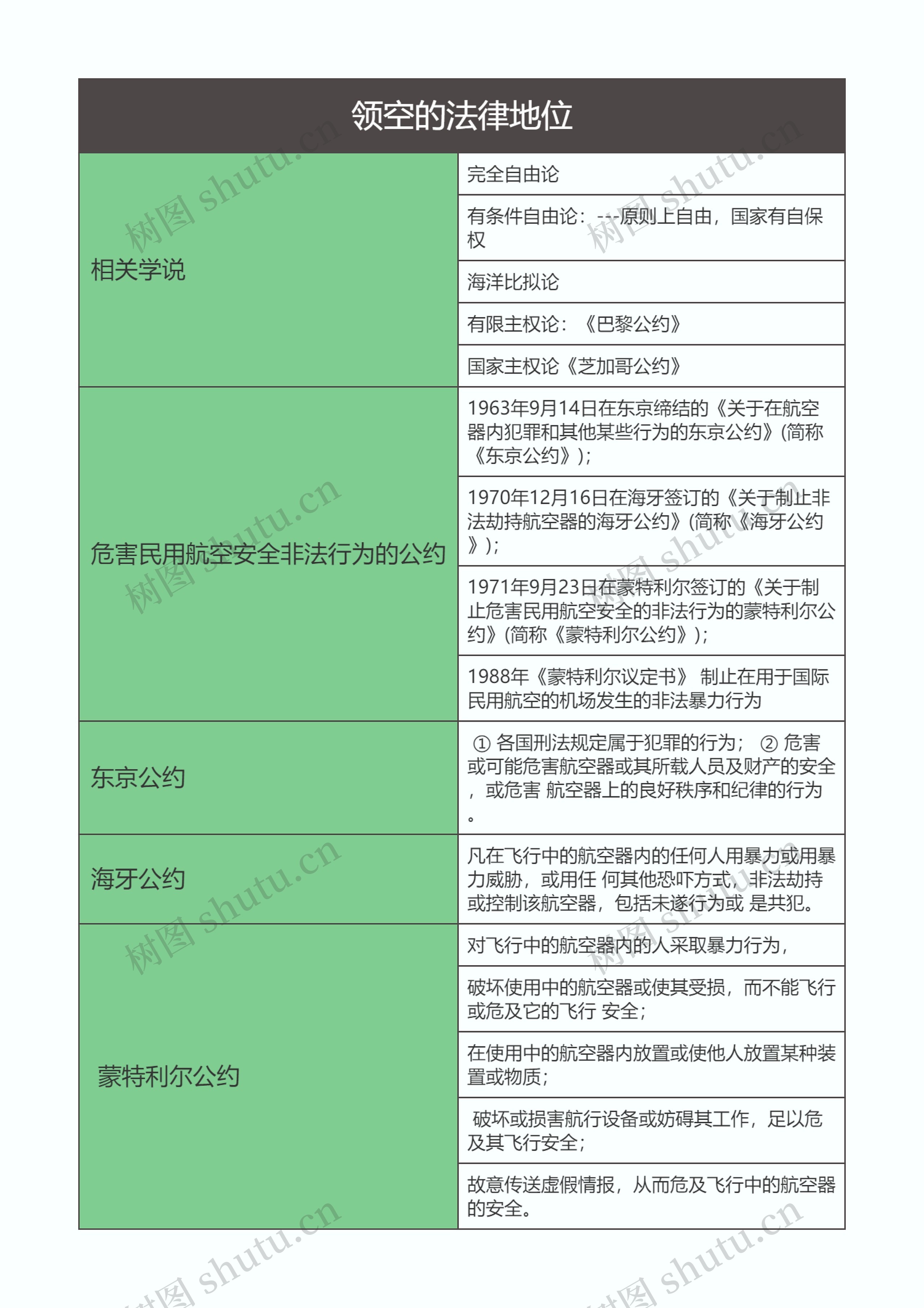 国际法  领空的法律地位思维导图